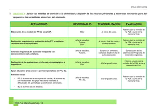 CRA “La Manchuela”pág. 14
OBJETIVO 4: Aplicar las medidas de atención a la diversidad y disponer de los recursos personales y materiales necesarios para dar
respuesta a las necesidades educativas del alumnado.
ACTUACIONES RESPONSABLES TEMPORALIZACIÓN EVALUACIÓN
Elaboración de un modelo de PTI de zona COP. EOA. Al inicio de curso.
Febrero con la revisión de
la PGA y Junio en la
memoria final.
Realización, seguimiento y evaluación de los PTI´s mediante
reuniones entre los implicados.
Jefa de estudios.
Tutores.
EOA.
Al inicio, final de curso y
trimestralmente.
Febrero con la revisión de
la PGA y Junio en la
memoria final.
Inmersión lingüística del alumnado inmigrante con
desconocimiento del castellano.
Jefa de estudios.
Tutores.
Durante un trimestre,
contando desde el día de
su incorporación.
Consecución de los
objetivos del Programa de
Inmersión Lingüística.
Realización de las evaluaciones e informes psicopedagógicos y
logopédicos.
Jefa de estudios.
EOA.
A lo largo del curso.
Febrero y Junio con la
revisión de la PGA, actas y
memoria del EOA.
Apoyo educativo a los acneae´s por los especialistas en PT y AL.
Previsión inicial:
- PT: 3 alumnos-as de incorporación tardía y 9 alumnos-as
con necesidades de apoyo educativo asociadas a
dificultades de aprendizaje y condiciones personales.
- AL: 3 alumnos-as con dislalias.
Jefa de estudios.
PT y AL.
A lo largo del curso.
Febrero con la revisión de
la PGA y Junio en la
memoria final.
 