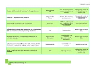 CRA “La Manchuela”pág. 15
Traspaso de información de los acneae´s al equipo docente.
Jefa de estudios.
EOA.
Inicio de curso o cuando se
produzca un cambio en su
situación.
Febrero con la revisión de
la PGA y Junio en la
memoria final.
Evaluación y seguimiento de los acneae´s.
Jefa de estudios.
Tutores.
Al inicio, final de curso y
trimestralmente.
Febrero con la revisión de
la PGA y Junio en la
memoria final.
Realización de los Dictámenes de escolarización. Orientadora.
En febrero y a lo largo del
curso si se produce cambio
en la modalidad de
escolarización.
Memoria final del EOA.
Información a las familias de los acneae´s de las actuaciones del
EOA: con entrevista individual y/o entrega de informe.
EOA. Trimestralmente.
Memoria final y actas del
EOA.
Reuniones del EOA para la coordinación y elaboración de
materiales de apoyo.
Jefa de estudios.
Orientadora.
Trimestralmente (EOA
completo).
Quincenalmente (PT y
orientadora).
Memoria final y actas del
EOA.
Aplicación y corrección del Badyg-3 en 6º de primaria, del AEI
en infantil, y evaluación del lenguaje oral en infantil 5 años.
Orientadora y AL.
Durante el 2º y 3er
trimestre.
Memoria final del EOA.
Revisar y ampliar el material de apoyo y de evaluación de
logopedia.
EOA. A lo largo del curso.
Febrero con la revisión de
la PGA y Junio en la
memoria final.
 