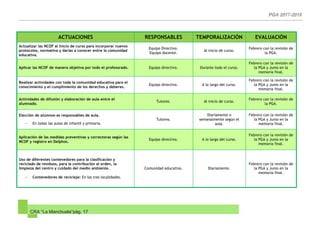CRA “La Manchuela”pág. 17
ACTUACIONES RESPONSABLES TEMPORALIZACIÓN EVALUACIÓN
Actualizar las NCOF al inicio de curso para incorporar nuevos
protocolos, normativa y darlas a conocer entre la comunidad
educativa.
Equipo Directivo.
Equipo docente.
Al inicio de curso.
Febrero con la revisión de
la PGA.
Aplicar las NCOF de manera objetiva por todo el profesorado. Equipo directivo. Durante todo el curso.
Febrero con la revisión de
la PGA y Junio en la
memoria final.
Realizar actividades con toda la comunidad educativa para el
conocimiento y el cumplimiento de los derechos y deberes.
Equipo directivo. A lo largo del curso.
Febrero con la revisión de
la PGA y Junio en la
memoria final.
Actividades de difusión y elaboración de aula entre el
alumnado.
Tutores. Al inicio de curso.
Febrero con la revisión de
la PGA.
Elección de alumnos-as responsables de aula.
- En todas las aulas de infantil y primaria.
Tutores.
Diariamente o
semanalmente según el
aula.
Febrero con la revisión de
la PGA y Junio en la
memoria final.
Aplicación de las medidas preventivas y correctoras según las
NCOF y registro en Delphos.
Equipo directivo. A lo largo del curso.
Febrero con la revisión de
la PGA y Junio en la
memoria final.
Uso de diferentes contenedores para la clasificación y
reciclado de residuos, para la contribución al orden, la
limpieza del centro y cuidado del medio ambiente.
- Contenedores de reciclaje: En las tres localidades.
Comunidad educativa. Diariamente.
Febrero con la revisión de
la PGA y Junio en la
memoria final.
 