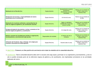 CRA “La Manchuela”pág. 18
OBJETIVO 6: Promover un clima positivo de convivencia entre todos los miembros de la comunidad educativa.
Justificación: Toda la comunidad educativa debe sentir la escuela como algo propio y participar en su organización y funcionamiento, y esto no
sólo es posible formando parte de los diferentes órganos de gobierno y de coordinación, sino implicándose activamente en las actividades
habituales del centro.
Realización de la Patrulla Erre. Equipo docente.
Semanalmente (carácter
preventivo).
Diariamente (si surge
necesidad).
Febrero con la revisión de
la PGA y Junio en la
memoria final.
Distribución de funciones y responsabilidades de manera
equilibrada entre el profesorado.
Equipo directivo. Al inicio de curso.
Febrero con la revisión de
la PGA.
Realización de reuniones (ordinarias y extraordinarias) de
todos los órganos de gobierno y de coordinación docente.
Equipo directivo.
Según el calendario
establecido al inicio de
curso en la PGA.
Febrero con la revisión de
la PGA y Junio en la
memoria final.
Entrega anticipada de documentos a revisar y presentar en los
distintos órganos de gobierno y coordinación.
Equipo directivo. A lo largo del curso.
Febrero con la revisión de
la PGA y Junio en la
memoria final.
Realizar reuniones de localidad para facilitar la organización,
funcionamiento y convivencia de cada sección.
Responsables de localidad.
Al menos una vez al
trimestre.
Febrero con la revisión de
la PGA y Junio en la
memoria final.
Utilización del Facebook, blog y whatsapp del colegio para
transmitir información de interés general.
Equipo Directivo. Durante todo el curso.
Febrero con la revisión de
la PGA y Junio en la
memoria final.
 