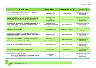 CRA “La Manchuela”pág. 19
ACTUACIONES RESPONSABLES TEMPORALIZACIÓN EVALUACIÓN
Convocar a la Comisión de Convivencia para la revisión de
planes y actuaciones en esta materia.
Equipo directivo. Trimestralmente.
Febrero con la revisión de
la PGA y Junio en la
memoria final.
Realizar un programa de intervención socio-comunitario en
Casas de Ves, junto con Servicios Sociales, para mejorar la
implicación de las familias en la vida del centro y de la
localidad.
Equipo directivo.
EOA.
Servicios Sociales.
2º y 3er trimestre.
Febrero con la revisión de
la PGA y Junio en la
memoria final.
Participación de las familias en actividades organizadas por el
centro: salidas, viajes o excursiones, celebración de días
especiales o actos conmemorativos.
Equipo directivo.
Responsable de actividades
complementarias.
A lo largo del curso.
Febrero con la revisión de
la PGA y Junio en la
memoria final.
Celebración del Día del CRA. Comunidad educativa. En el tercer trimestre.
En Junio con la revisión de
la PGA.
Coordinación con las AMPA´S para programar actividades
complementarias y extracurriculares, realizar aportaciones y
atender sus propuestas.
Equipo directivo. A lo largo del curso.
Febrero con la revisión de
la PGA y Junio en la
memoria final.
Colaboración con las AMPAS en actividades que organicen:
facilitando espacios o participando en ellas.
Equipo directivo.
Junta directiva de las AMPA´s.
A lo largo del curso.
Febrero con la revisión de
la PGA y Junio en la
memoria final.
Utilización del Buzón Amigo (online y/o físico). Comunidad educativa. A lo largo del curso.
Febrero con la revisión de
la PGA y Junio en la
memoria final.
Realización del programa y panel “EmocionArte”. Orientadora. Mensualmente.
Febrero con la revisión de
la PGA y Junio en la
memoria final.
Rincón de Convivencia en las aulas.
- Utilización del Termómetro de Convivencia en todas las
aulas de infantil y primaria.
Orientadora.
Tutores.
Mensualmente.
Febrero con la revisión de
la PGA y Junio en la
memoria final.
 