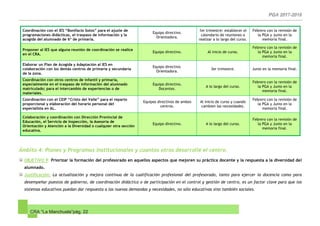 CRA “La Manchuela”pág. 22
Coordinación con el IES “Bonifacio Sotos” para el ajuste de
programaciones didácticas, el traspaso de información y la
acogida del alumnado de 6º de primaria.
Equipo directivo.
Orientadora.
1er trimestre: establecer el
calendario de reuniones a
realizar a lo largo del curso.
Febrero con la revisión de
la PGA y Junio en la
memoria final.
Proponer al IES que alguna reunión de coordinación se realice
en el CRA.
Equipo directivo. Al inicio de curso.
Febrero con la revisión de
la PGA y Junio en la
memoria final.
Elaborar un Plan de Acogida y Adaptación al IES en
colaboración con los demás centros de primaria y secundaria
de la zona.
Equipo directivo.
Orientadora.
3er trimestre. Junio en la memoria final.
Coordinación con otros centros de infantil y primaria,
especialmente en el traspaso de información del alumnado
matriculado; para el intercambio de experiencias o de
materiales.
Equipo directivo.
Docentes.
A lo largo del curso.
Febrero con la revisión de
la PGA y Junio en la
memoria final.
Coordinación con el CEIP “Cristo del Valle” para el reparto
proporcional y elaboración del horario personal del
especialista en AL.
Equipos directivos de ambos
centros.
Al inicio de curso y cuando
cambien las necesidades.
Febrero con la revisión de
la PGA y Junio en la
memoria final.
Colaboración y coordinación con Dirección Provincial de
Educación, el Servicio de Inspección, la Asesoría de
Orientación y Atención a la Diversidad o cualquier otra sección
educativa.
Equipo directivo. A lo largo del curso.
Febrero con la revisión de
la PGA y Junio en la
memoria final.
Ámbito 4: Planes y Programas institucionales y cuantos otros desarrolle el centro.
OBJETIVO 9: Priorizar la formación del profesorado en aquellos aspectos que mejoren su práctica docente y la respuesta a la diversidad del
alumnado.
Justificación: La actualización y mejora continua de la cualificación profesional del profesorado, tanto para ejercer la docencia como para
desempeñar puestos de gobierno, de coordinación didáctica o de participación en el control y gestión de centro, es un factor clave para que los
sistemas educativos puedan dar respuesta a las nuevas demandas y necesidades, no sólo educativas sino también sociales.
 