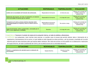 CRA “La Manchuela”pág. 23
ACTUACIONES RESPONSABLES TEMPORALIZACIÓN EVALUACIÓN
Análisis de las necesidades de formación del profesorado. Responsable de formación. Al inicio de curso.
Febrero con la revisión de
la PGA y Junio en la
memoria final.
Realización del proyecto, las actas, la evaluación y la memoria
de las actividades formativas que se realicen.
Responsable de formación. A lo largo del curso.
Febrero con la revisión de
la PGA y Junio en la
memoria final.
Formación en el centro y buenas prácticas docentes sobre
Aprendizaje Basado en Proyectos, tanto en infantil como en
primaria.
Responsable de formación.
Claustro de profesores.
De octubre a mayo.
Febrero con la revisión de
la PGA y Junio en la
memoria final.
Cursos de formación: online o presenciales, convocados por el
CRFP y otros organismos o entidades.
Docentes. A lo largo del curso.
Febrero con la revisión de
la PGA y Junio en la
memoria final.
OBJETIVO 10: Favorecer el carácter de mejora de la evaluación interna, en todos los ámbitos y dimensiones.
Justificación: Las evaluaciones, tanto internas como externas, se conciben como el proceso que permite obtener datos e información de la
organización y funcionamiento de los centros, en qué medida se están logrando las metas previstas, y de los procesos y resultados de la acción
educativa para así tomar decisiones sobre qué mejoras deben realizarse. Pero todo este proceso no sería posible sin la colaboración e implicación
del equipo directivo, de todo el profesorado del centro y de los demás sectores de la comunidad educativa.
ACTUACIONES RESPONSABLES TEMPORALIZACIÓN EVALUACIÓN
Fijación y cumplimiento del calendario para la realización de
las encuestas.
Equipo directivo.
Durante el primer
trimestre.
Febrero con la revisión de
la PGA y Junio en la
memoria final.
 