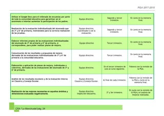CRA “La Manchuela”pág. 24
Utilizar el Google Docs para el rellenado de encuestas por parte
de toda la comunidad educativa para garantizar así el
anonimato e intentar aumentar la participación de los padres.
Equipo directivo.
Segundo y tercer
trimestre.
En Junio en la memoria
final.
Realización de la evaluación individualizada del alumnado que
de 3º y 6º de primaria, motivándolo para la correcta realización
de las pruebas.
Equipo directivo.
Coordinador/a de la
evaluación.
Segundo y tercer
trimestre.
En Junio en la memoria
final.
Elaborar informes propios de las evaluaciones individualizadas
del alumnado de 3º de primaria y 6º de primaria, si
correspondiese, para poder realizar planes de mejora.
Equipo directivo Tercer trimestre.
En Junio en la memoria
final.
Comunicación de los resultados y propuestas de mejora
derivadas de las evaluaciones individualizadas de 3º y 6º de
primaria a la comunidad educativa.
Equipo directivo. Tercer trimestre.
En Junio en la memoria
final.
Elaboración y aplicación de planes de mejora, individuales o
colectivos, derivados de las evaluaciones del alumnado de 3º y
6º de primaria.
Equipo directivo.
En el tercer trimestre de
cara al curso siguiente.
Febrero con la revisión de
la PGA.
Análisis de los resultados escolares y de la evaluación interna
en Claustro y Consejo Escolar.
Equipo directivo.
Claustro y Consejo Escolar.
Al final de cada trimestre.
Febrero con la revisión de
la PGA y Junio en la
memoria final.
Realización de las mejoras necesarias en aquellos ámbitos y
dimensiones evaluadas negativamente.
Equipo directivo.
Inspección Educativa.
2º y 3er trimestre.
En junio con la revisión de
la PGA y el análisis de
mejoras realizadas.
 