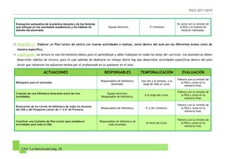 CRA “La Manchuela”pág. 25
Evaluación exhaustiva de la práctica docente y de los factores
que influyen en los resultados académicos y los hábitos de
estudio del alumnado.
Equipo directivo. 2º trimestre.
En junio con la revisión de
la PGA y el análisis de
mejoras realizadas.
OBJETIVO 11: Elaborar un Plan Lector de centro con nuevas actividades a realizar, tanto dentro del aula (en las diferentes áreas) como de
manera específica.
Justificación: La lectura es una herramienta básica para el aprendizaje y debe trabajase en todas las áreas del currículo. Los alumnos/as deben
desarrollar hábitos de lectura, para lo cual además de dedicarle un tiempo diario hay que desarrollar actividades específicas dentro del plan
lector que refuercen los esfuerzos hechos por el profesorado en su quehacer en el aula.
ACTUACIONES RESPONSABLES TEMPORALIZACIÓN EVALUACIÓN
Bibliopatio para el alumnado.
Responsables de biblioteca.
Alumnado.
Una vez a la semana, a lo
largo de todo el curso.
Febrero con la revisión de
la PGA y Junio en la
memoria final.
Creación de una biblioteca itinerante entre las tres
localidades.
Equipo directivo.
Responsable de biblioteca.
A lo largo del curso.
Febrero con la revisión de
la PGA y Junio en la
memoria final.
Renovación de los Carnés de biblioteca de todos los alumnos
del CRA y del Pasaporte Lector de 1º a 6º de Primaria.
Responsables de biblioteca. 2º y 3er trimestre.
Febrero con la revisión de
la PGA y Junio en la
memoria final.
Constituir una Comisión de Plan Lector para establecer
actividades para todo el CRA.
Responsables de biblioteca de
cada localidad.
Al inicio de curso.
Febrero con la revisión de
la PGA y Junio en la
memoria final.
 