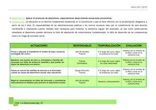 CRA “La Manchuela”pág. 27
OBJETIVO 12: Aplicar el protocolo de absentismo, especialmente desarrollando actuaciones preventivas.
Justificación: La educación es un derecho fundamental establecido en la Constitución y que se hace efectivo con la escolarización obligatoria a
partir de los 6 años. Es responsabilidad de las Administraciones públicas y los centros escolares velar por el cumplimiento de este derecho
coordinando e impulsando cuantas medidas sean necesarias para fomentar la asistencia regular del alumnado, ya que como consecuencias
inmediatas al absentismo pueden derivarse la falta de adquisición de conocimientos fundamentales, la falta de desarrollo de las competencias
clave o el riesgo de exclusión social.
ACTUACIONES RESPONSABLES TEMPORALIZACIÓN EVALUACIÓN
Firmar y adjuntar al expediente el modelo de baja o ausencia
prolongada del centro.
Jefa de estudios.
Tutores.
A lo largo del curso, según
se produzcan los casos.
Febrero con la revisión de
la PGA y Junio en la
memoria final.
Mantener una reunión de tutor-a, orientadora y familias del
alumnado con faltas de asistencia repetidas y que puedan ser
objeto de absentismo encubierto.
Tutores.
Orientadora.
A lo largo del curso, según
los casos detectados.
Febrero con la revisión de
la PGA y Junio en la
memoria final.
Puesta en marcha de medidas de atención a la diversidad
cuando las causas del absentismo escolar sean educativas.
Equipo Directivo.
Tutores.
A lo largo del curso, según
se produzcan los casos.
Febrero con la revisión de
la PGA y Junio en la
memoria final.
Registrar semanalmente las faltas del alumnado y consolidarlas
mensualmente en Delphos para prevenir el absentismo escolar.
Jefa de estudios.
Tutores.
Semanal y mensualmente.
Febrero con la revisión de
la PGA y Junio en la
memoria final.
 