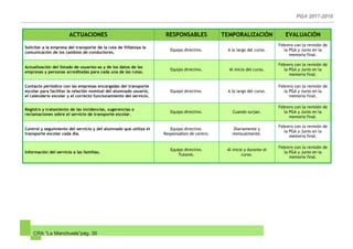 CRA “La Manchuela”pág. 30
ACTUACIONES RESPONSABLES TEMPORALIZACIÓN EVALUACIÓN
Solicitar a la empresa del transporte de la ruta de Villatoya la
comunicación de los cambios de conductores.
Equipo directivo. A lo largo del curso.
Febrero con la revisión de
la PGA y Junio en la
memoria final.
Actualización del listado de usuarios-as y de los datos de las
empresas y personas acreditadas para cada una de las rutas.
Equipo directivo. Al inicio del curso.
Febrero con la revisión de
la PGA y Junio en la
memoria final.
Contacto periódico con las empresas encargadas del transporte
escolar para facilitar la relación nominal del alumnado usuario,
el calendario escolar y el correcto funcionamiento del servicio.
Equipo directivo. A lo largo del curso.
Febrero con la revisión de
la PGA y Junio en la
memoria final.
Registro y tratamiento de las incidencias, sugerencias o
reclamaciones sobre el servicio de transporte escolar.
Equipo directivo. Cuando surjan.
Febrero con la revisión de
la PGA y Junio en la
memoria final.
Control y seguimiento del servicio y del alumnado que utiliza el
transporte escolar cada día.
Equipo directivo.
Responsables de centro.
Diariamente y
mensualmente.
Febrero con la revisión de
la PGA y Junio en la
memoria final.
Información del servicio a las familias.
Equipo directivo.
Tutores.
Al inicio y durante el
curso.
Febrero con la revisión de
la PGA y Junio en la
memoria final.
 