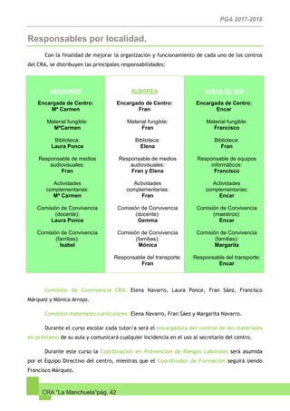 CRA “La Manchuela”pág. 42
Responsables por localidad.
Con la finalidad de mejorar la organización y funcionamiento de cada uno de los centros
del CRA, se distribuyen las principales responsabilidades:
ABENGIBRE
Encargada de Centro:
Mª Carmen
Material fungible:
MªCarmen
Biblioteca:
Laura Ponce
Responsable de medios
audiovisuales:
Fran
Actividades
complementarias:
Mª Carmen
Comisión de Convivencia
(docente):
Laura Ponce
Comisión de Convivencia
(familias):
Isabel
ALBOREA
Encargado de Centro:
Fran
Material fungible:
Fran
Biblioteca:
Elena
Responsable de medios
audiovisuales:
Fran y Elena
Actividades
complementarias:
Fran
Comisión de Convivencia
(docente):
Gemma
Comisión de Convivencia
(familias):
Mónica
Responsable del transporte:
Fran
CASAS DE VES
Encargada de Centro:
Encar
Material fungible:
Francisco
Biblioteca:
Fran
Responsable de equipos
informáticos:
Francisco
Actividades
complementarias:
Encar
Comisión de Convivencia
(maestros):
Encar
Comisión de Convivencia
(familias):
Margarita
Responsable del transporte:
Encar
Comisión de Convivencia CRA: Elena Navarro, Laura Ponce, Fran Sáez, Francisco
Márquez y Mónica Arroyo.
Comisión materiales curriculares: Elena Navarro, Fran Sáez y Margarita Navarro.
Durante el curso escolar cada tutor/a será el encargado/a del control de los materiales
en préstamo de su aula y comunicará cualquier incidencia en el uso al secretario del centro.
Durante este curso la Coordinación en Prevención de Riesgos Laborales será asumida
por el Equipo Directivo del centro, mientras que el Coordinador de Formación seguirá siendo
Francisco Márquez.
 