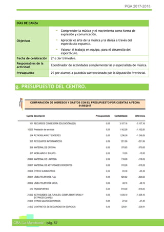 PGA 2017-2018
CRA “La Manchuela” pág. 57
DÍAS DE DANZA
Objetivos
- Comprender la música y el movimiento como forma de
expresión y comunicación.
- Apreciar el arte de la música y la danza a través del
espectáculo expuesto.
- Valorar el trabajo en equipo, para el desarrollo del
espectáculo.
Fecha de celebración 2º o 3er trimestre.
Responsables de la
actividad
Coordinador de actividades complementarias y especialista de música.
Presupuesto 2€ por alumno-a (autobús subvencionado por la Diputación Provincial.
g. PRESUPUESTO DEL CENTRO.
 