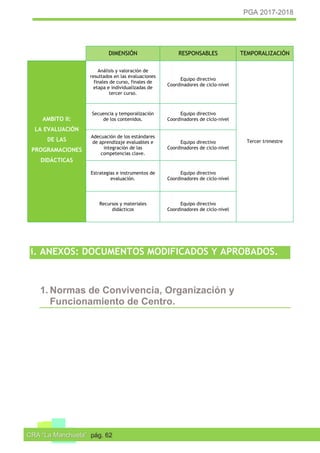 PGA 2017-2018
CRA “La Manchuela” pág. 62
DIMENSIÓN RESPONSABLES TEMPORALIZACIÓN
AMBITO II:
LA EVALUACIÓN
DE LAS
PROGRAMACIONES
DIDÁCTICAS
Análisis y valoración de
resultados en las evaluaciones
finales de curso, finales de
etapa e individualizadas de
tercer curso.
Equipo directivo
Coordinadores de ciclo-nivel
Tercer trimestre
Secuencia y temporalización
de los contenidos.
Equipo directivo
Coordinadores de ciclo-nivel
Adecuación de los estándares
de aprendizaje evaluables e
integración de las
competencias clave.
Equipo directivo
Coordinadores de ciclo-nivel
Estrategias e instrumentos de
evaluación.
Equipo directivo
Coordinadores de ciclo-nivel
Recursos y materiales
didácticos
Equipo directivo
Coordinadores de ciclo-nivel
i. ANEXOS: DOCUMENTOS MODIFICADOS Y APROBADOS.
1. Normas de Convivencia, Organización y
Funcionamiento de Centro.
 