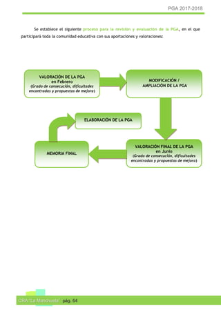 PGA 2017-2018
CRA “La Manchuela” pág. 64
Se establece el siguiente proceso para la revisión y evaluación de la PGA, en el que
participará toda la comunidad educativa con sus aportaciones y valoraciones:
ELABORACIÓN DE LA PGA
VALORACIÓN DE LA PGA
en Febrero
(Grado de consecución, dificultades
encontradas y propuestas de mejora)
MODIFICACIÓN /
AMPLIACIÓN DE LA PGA
MEMORIA FINAL
VALORACIÓN FINAL DE LA PGA
en Junio
(Grado de consecución, dificultades
encontradas y propuestas de mejora)
 