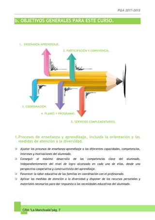 CRA “La Manchuela”pág. 7
b. OBJETIVOS GENERALES PARA ESTE CURSO.
1.Procesos de enseñanza y aprendizaje, incluida la orientación y las
medidas de atención a la diversidad.
Ajustar los procesos de enseñanza-aprendizaje a las diferentes capacidades, competencias,
intereses y motivaciones del alumnado.
Conseguir el máximo desarrollo de las competencias clave del alumnado,
independientemente del nivel de logro alcanzado en cada una de ellas, desde una
perspectiva cooperativa y constructivista del aprendizaje.
Favorecer la labor educativa de las familias en coordinación con el profesorado.
Aplicar las medidas de atención a la diversidad y disponer de los recursos personales y
materiales necesarios para dar respuesta a las necesidades educativas del alumnado.
1. ENSEÑANZA-APRENDIZAJE.
2. PARTICIPACIÓN Y CONVIVENCIA.
3. COORDINACIÓN.
4. PLANES Y PROGRAMAS.
5. SERVICIOS COMPLEMENTARIOS.
 