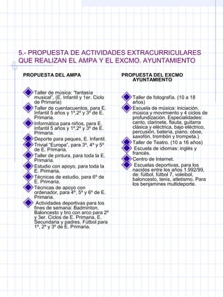 5.- PROPUESTA DE ACTIVIDADES EXTRACURRICULARES
QUE REALIZAN EL AMPA Y EL EXCMO. AYUNTAMIENTO
PROPUESTA DEL AMPA
Taller de música: “fantasía 
musical”, (E. Infantil y 1er. Ciclo 
de Primaria)
Taller de cuentacuentos, para E. 
Infantil 5 años y 1º,2º y 3º de E. 
Primaria.
Informática para niños, para E. 
Infantil 5 años y 1º,2º y 3º de E. 
Primaria.
Deporte para peques, E. Infantil.
Trivial “Europa”, para 3º, 4º y 5º 
de E. Primaria.
Taller de pintura, para toda la E. 
Primaria.
Estudio con apoyo, para toda la 
E. Primaria.
Técnicas de estudio, para 6º de 
E. Primaria.
Técnicas de apoyo con 
ordenador, para 4º, 5º y 6º de E. 
Primaria.
 Actividades deportivas para los 
fines de semana: Badminton, 
Baloncesto y tiro con arco para 2º 
y 3er. Ciclos de E. Primaria, E. 
Secundaria y padres. Fútbol para 
1º, 2º y 3º de E. Primaria.
PROPUESTA DEL EXCMO
AYUNTAMIENTO
Taller de fotografía. (10 a 18 
años)
Escuela de música: iniciación, 
música y movimiento y 4 ciclos de 
profundización. Especialidades: 
canto, clarinete, flauta, guitarra 
clásica y eléctrica, bajo eléctrico, 
percusión, batería, piano, oboe, 
saxofón, trombón y trompeta.)
Taller de Teatro. (10 a 16 años)
 Escuela de idiomas: inglés y 
francés.
Centro de Internet.
 Escuelas deportivas, para los 
nacidos entre los años 1.992/99, 
de: fútbol, fútbol 7, voleibol, 
baloncesto, tenis, atletismo. Para 
los benjamines multideporte.
 