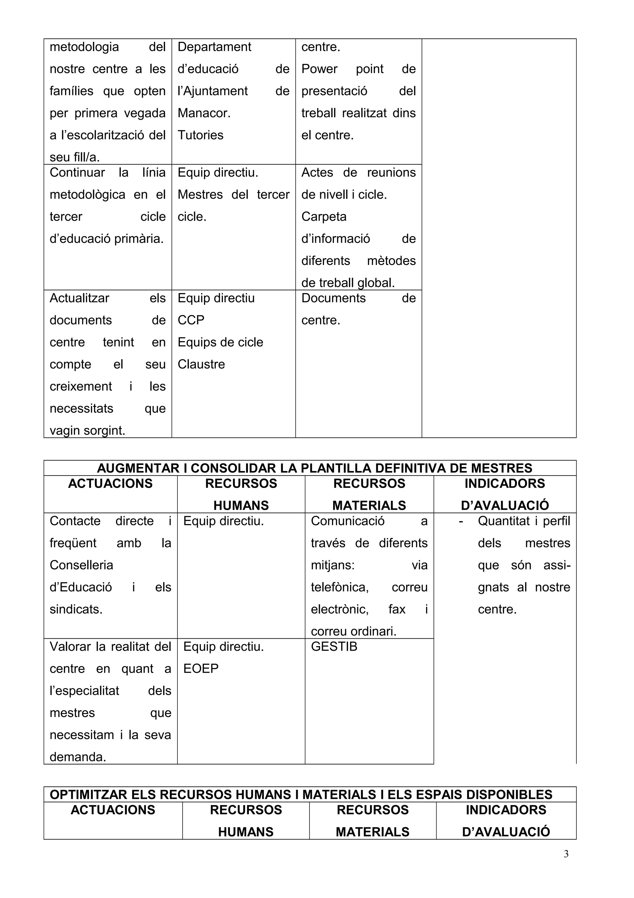 metodologia del 
nostre centre a les 
famílies que opten 
per primera vegada 
a l’escolarització del 
seu fill/a. 
Departament 
d’educació de 
l’Ajuntament de 
Manacor. 
Tutories 
centre. 
Power point de 
presentació del 
treball realitzat dins 
el centre. 
Continuar la línia 
metodològica en el 
tercer cicle 
d’educació primària. 
Equip directiu. 
Mestres del tercer 
cicle. 
Actes de reunions 
de nivell i cicle. 
Carpeta 
d’informació de 
diferents mètodes 
de treball global. 
Actualitzar els 
documents de 
centre tenint en 
compte el seu 
creixement i les 
necessitats que 
vagin sorgint. 
Equip directiu 
CCP 
Equips de cicle 
Claustre 
Documents de 
centre. 
AUGMENTAR I CONSOLIDAR LA PLANTILLA DEFINITIVA DE MESTRES 
ACTUACIONS RECURSOS 
HUMANS 
RECURSOS 
MATERIALS 
INDICADORS 
D’AVALUACIÓ 
Contacte directe i 
freqüent amb la 
Conselleria 
d’Educació i els 
sindicats. 
Equip directiu. Comunicació a 
través de diferents 
mitjans: via 
telefònica, correu 
electrònic, fax i 
correu ordinari. 
- Quantitat i perfil 
dels mestres 
que són assi-gnats 
al nostre 
centre. 
Valorar la realitat del 
centre en quant a 
l’especialitat dels 
mestres que 
necessitam i la seva 
demanda. 
Equip directiu. 
EOEP 
GESTIB 
OPTIMITZAR ELS RECURSOS HUMANS I MATERIALS I ELS ESPAIS DISPONIBLES 
ACTUACIONS RECURSOS 
HUMANS 
RECURSOS 
MATERIALS 
INDICADORS 
D’AVALUACIÓ 
3 
 
