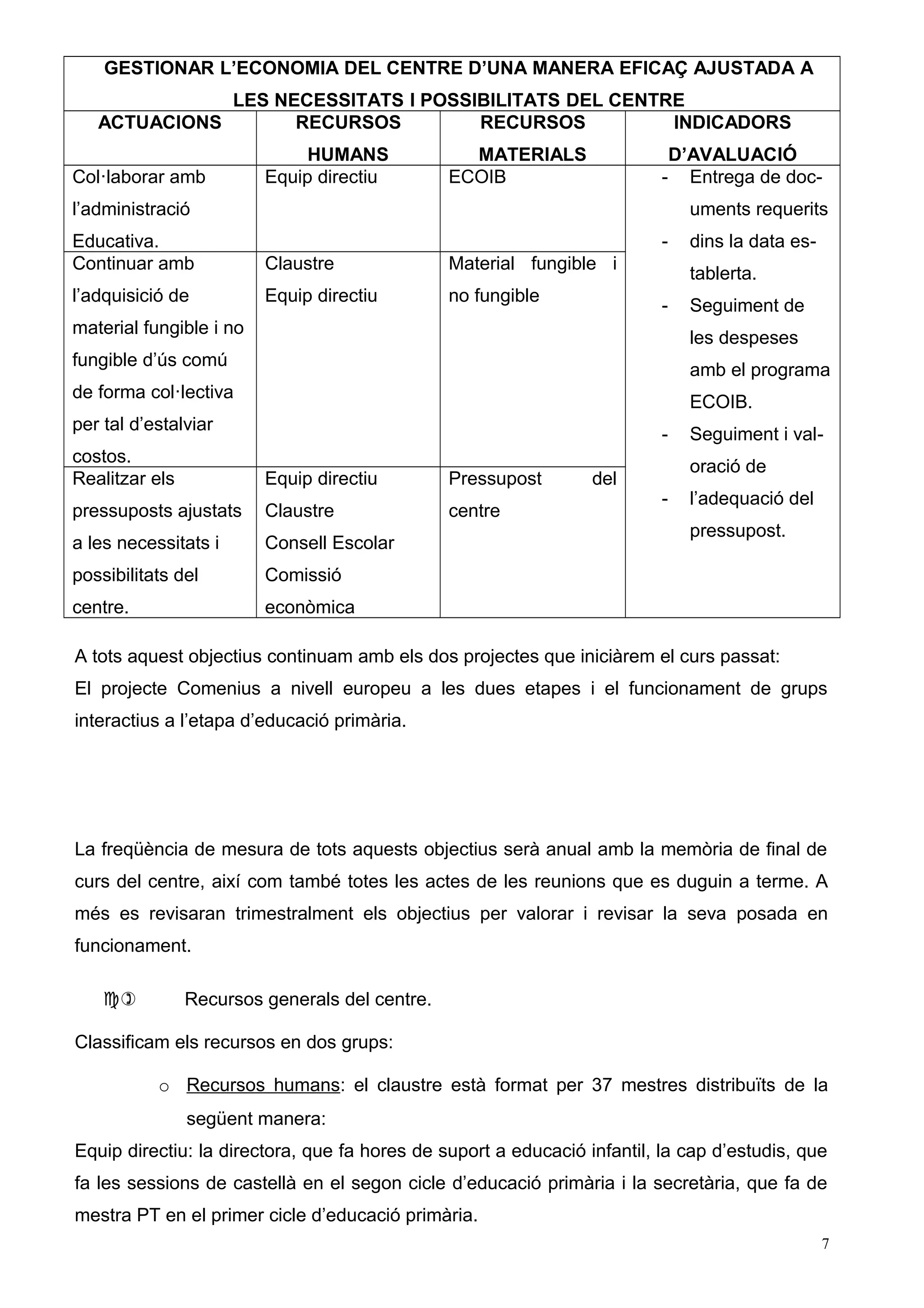 GESTIONAR L’ECONOMIA DEL CENTRE D’UNA MANERA EFICAÇ AJUSTADA A 
LES NECESSITATS I POSSIBILITATS DEL CENTRE 
ACTUACIONS RECURSOS 
HUMANS 
RECURSOS 
MATERIALS 
INDICADORS 
D’AVALUACIÓ 
Col·laborar amb 
l’administració 
Educativa. 
Equip directiu ECOIB 
- Entrega de doc-uments 
requerits 
- dins la data es-tablerta. 
- Seguiment de 
les despeses 
amb el programa 
ECOIB. 
- Seguiment i val-oració 
de 
- l’adequació del 
pressupost. 
Continuar amb 
l’adquisició de 
material fungible i no 
fungible d’ús comú 
de forma col·lectiva 
per tal d’estalviar 
costos. 
Claustre 
Equip directiu 
Material fungible i 
no fungible 
Realitzar els 
pressuposts ajustats 
a les necessitats i 
possibilitats del 
centre. 
Equip directiu 
Claustre 
Consell Escolar 
Comissió 
econòmica 
Pressupost del 
centre 
A tots aquest objectius continuam amb els dos projectes que iniciàrem el curs passat: 
El projecte Comenius a nivell europeu a les dues etapes i el funcionament de grups 
interactius a l’etapa d’educació primària. 
La freqüència de mesura de tots aquests objectius serà anual amb la memòria de final de 
curs del centre, així com també totes les actes de les reunions que es duguin a terme. A 
més es revisaran trimestralment els objectius per valorar i revisar la seva posada en 
funcionament. 
c) Recursos generals del centre. 
Classificam els recursos en dos grups: 
o Recursos humans: el claustre està format per 37 mestres distribuïts de la 
següent manera: 
Equip directiu: la directora, que fa hores de suport a educació infantil, la cap d’estudis, que 
fa les sessions de castellà en el segon cicle d’educació primària i la secretària, que fa de 
mestra PT en el primer cicle d’educació primària. 
7 
 