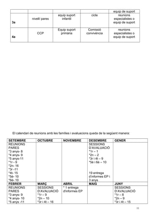 equip de suport 
3a 
nivell/ pares 
equip suport 
infantil 
cicle reunions 
especialistes o 
equip de suport 
4a 
CCP 
Equip suport 
primària 
Comissió 
convivència 
reunions 
especialistes o 
equip de suport 
El calendari de reunions amb les famílies i avaluacions queda de la següent manera: 
SETEMBRE OCTUBRE NOVEMBRE DESEMBRE GENER 
REUNIONS 
SESSIONS 
PARES 
D’AVALUACIÓ 
*3 anys- 8 
*1r – 1 
*4 anys- 9 
*2n – 2 
*5 anys-11 
*3r i 4t – 9 
*1r - 9 
*5è i 6è – 10 
*2n- 16 
*3r -11 
*4t- 15 
19 entrega 
*5è- 10 
d’informes EP i 
*6è- 10 
3 anys 
FEBRER MARÇ ABRIL MAIG JUNY 
REUNIONS 
SESSIONS 
* 1 entrega 
PARES 
D’AVALUACIÓ 
d'informes EP 
*3 anys- 9 
*1r – 9 
*4 anys- 10 
*2n – 10 
*5 anys -11 
*3r i 4t – 16 
SESSIONS 
D’AVALUACIÓ 
*1r – 8 
*2n – 9 
*3r i 4t – 15 
11 
 