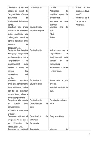 Distribució de tots els 
espais en funció de 
l’augment del número 
d’alumnat i de 
professorat del nostre 
centre. 
Equip directiu Espais. 
Assignació de 
plantilla i quota de 
professorat. 
Matrícula de nou 
alumnat. 
- Actes de les 
sessions d’ava-luació. 
- Memòria de fi-nal 
de curs. 
- Albarans. 
Distribuir els grups 
classe a les diferents 
aules mantenint els 
cicles junts i tenint en 
compte l’alumnat amb 
dificultat de 
desplaçament. 
Equip directiu 
Equip de suport 
Memòria final de 
curs. 
PGA 
Aules. 
Designar les tutories 
dels grups respectant 
les instruccions per a 
l’organització i el 
funcionament dels 
centres i tenint en 
compte les 
necessitats del 
centre. 
Equip directiu Instruccions per a 
l’organització i el 
funcionament dels 
centres de la 
Conselleria 
d’Educació, Cultura 
i Universitats. 
Mantenir reunions 
amb els components 
dels diferents cicles 
per tal de planificar 
els ambients, tallers o 
altres agrupaments . 
Equip directiu 
Equip de cicle 
Actes dels acords 
presos. 
Memòria de final de 
curs. 
Organitzar els espais 
en funció dels 
agrupaments 
acordats a l’actuació 
anterior. 
Equip directiu 
Coordinadors de 
cicle 
Espais disponibles. 
PGA 
Continuar utilitzant el 
programa Abies per a 
fer l’inventari de 
llibres, jocs, CD... 
Coordinador de 
biblioteca 
Secretària 
Programa Abies 
Comanar el material Secretària Llibretes de 
4 
 
