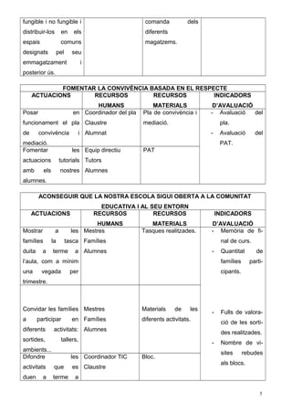 fungible i no fungible i 
distribuir-los en els 
espais comuns 
designats pel seu 
emmagatzament i 
posterior ús. 
comanda dels 
diferents 
magatzems. 
FOMENTAR LA CONVIVÈNCIA BASADA EN EL RESPECTE 
ACTUACIONS RECURSOS 
HUMANS 
RECURSOS 
MATERIALS 
INDICADORS 
D’AVALUACIÓ 
Posar en 
funcionament el pla 
de convivència i 
mediació. 
Coordinador del pla 
Claustre 
Alumnat 
Pla de convivència i 
mediació. 
- Avaluació del 
pla. 
- Avaluació del 
PAT. 
Fomentar les 
actuacions tutorials 
amb els nostres 
alumnes. 
Equip directiu 
Tutors 
Alumnes 
PAT 
ACONSEGUIR QUE LA NOSTRA ESCOLA SIGUI OBERTA A LA COMUNITAT 
EDUCATIVA I AL SEU ENTORN 
ACTUACIONS RECURSOS 
HUMANS 
RECURSOS 
MATERIALS 
INDICADORS 
D’AVALUACIÓ 
Mostrar a les 
famílies la tasca 
duita a terme a 
l’aula, com a mínim 
una vegada per 
trimestre. 
Mestres 
Famílies 
Alumnes 
Tasques realitzades. - Memòria de fi-nal 
de curs. 
- Quantitat de 
famílies parti-cipants. 
- Fulls de valora-ció 
de les sorti-des 
realitzades. 
- Nombre de vi-sites 
rebudes 
als blocs. 
Convidar les famílies 
a participar en 
diferents activitats: 
sortides, tallers, 
ambients... 
Mestres 
Famílies 
Alumnes 
Materials de les 
diferents activitats. 
Difondre les 
activitats que es 
duen a terme a 
Coordinador TIC 
Claustre 
Bloc. 
5 
 