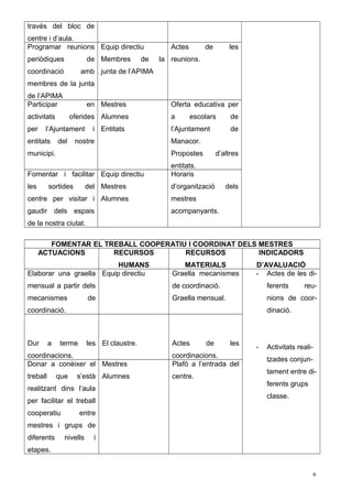través del bloc de 
centre i d’aula. 
Programar reunions 
periòdiques de 
coordinació amb 
membres de la junta 
de l’APIMA 
Equip directiu 
Membres de la 
junta de l’APIMA 
Actes de les 
reunions. 
Participar en 
activitats oferides 
per l’Ajuntament i 
entitats del nostre 
municipi. 
Mestres 
Alumnes 
Entitats 
Oferta educativa per 
a escolars de 
l’Ajuntament de 
Manacor. 
Propostes d’altres 
entitats. 
Fomentar i facilitar 
les sortides del 
centre per visitar i 
gaudir dels espais 
de la nostra ciutat. 
Equip directiu 
Mestres 
Alumnes 
Horaris 
d’organització dels 
mestres 
acompanyants. 
FOMENTAR EL TREBALL COOPERATIU I COORDINAT DELS MESTRES 
ACTUACIONS RECURSOS 
HUMANS 
RECURSOS 
MATERIALS 
INDICADORS 
D’AVALUACIÓ 
Elaborar una graella 
mensual a partir dels 
mecanismes de 
coordinació. 
Equip directiu Graella mecanismes 
de coordinació. 
Graella mensual. 
- Actes de les di-ferents 
reu-nions 
de coor-dinació. 
- Activitats reali-tzades 
conjun-tament 
entre di-ferents 
grups 
classe. 
Dur a terme les 
coordinacions. 
El claustre. Actes de les 
coordinacions. 
Donar a conèixer el 
treball que s’està 
realitzant dins l’aula 
per facilitar el treball 
cooperatiu entre 
mestres i grups de 
diferents nivells i 
etapes. 
Mestres 
Alumnes 
Plafó a l’entrada del 
centre. 
6 
 