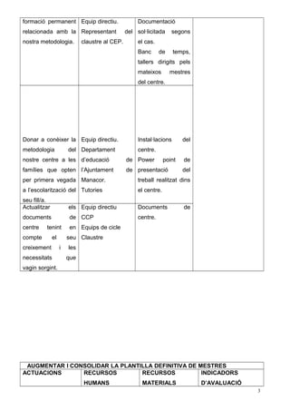 formació permanent
relacionada amb la
nostra metodologia.
Equip directiu.
Representant del
claustre al CEP.
Documentació
sol·licitada segons
el cas.
Banc de temps,
tallers dirigits pels
mateixos mestres
del centre.
Donar a conèixer la
metodologia del
nostre centre a les
famílies que opten
per primera vegada
a l’escolarització del
seu fill/a.
Equip directiu.
Departament
d’educació de
l’Ajuntament de
Manacor.
Tutories
Instal·lacions del
centre.
Power point de
presentació del
treball realitzat dins
el centre.
Actualitzar els
documents de
centre tenint en
compte el seu
creixement i les
necessitats que
vagin sorgint.
Equip directiu
CCP
Equips de cicle
Claustre
Documents de
centre.
AUGMENTAR I CONSOLIDAR LA PLANTILLA DEFINITIVA DE MESTRES
ACTUACIONS RECURSOS
HUMANS
RECURSOS
MATERIALS
INDICADORS
D’AVALUACIÓ
3
 