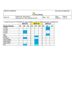 INSTITUT QUERCUS Sant Joan de Vilatorrada
PLA ANUAL
Curs 2015-2016
Codi : PA
Elaborat per: Equip directiu
Aprovat per CE: 30 de setembre de 2015
Rev. : 9.3
Data :
30/09/15
Pàgina:
6/ 50
Reunió dels tutors amb els pares de 1r ESO : es proposa fer la reunió més propera al
dia d'inici de curs i a la mateixa reunió fer el repartiment de grups amb els tutors la segona part.
Ho farem com cada any, i el proper any farem la reunió més tard i així poder anar a les classes.
Altres propostes arrel d'una pluja d'idees:
Informe final que no surti el nivell de coneixement de cada alumne. Cal
recordar-ho a final de curs (Iolanda)
SA especial d'aula oberta. On hi vagi tot el professorat que hi faci classe,
coordinador i orientadores. (Iolanda)
Es demana l'unificació de criteris a 4t ESO a l'hora de promocionar.Serà molt
difícil, ja que cada any s'intenta; potser amb la SA de l'aula oberta es millorarà.
Evitar SA i auditories el mateix dia. (Núria, dir-ho a l'Angel que ho recordem
entre tots)
Lliurar les notes: deixar 30 minuts entre 1r-2n i 3r i4t. (Tots, cal recordar-ho)
Petició ordinadors coord pedagògica , AI, dep. Anglès. Fet. (Cal revisar, tots els
canvis. Josep)
Sabó als lavabos. Fet. (Revisió, Josep)
Aules informàtiques: renovarem sistema operatiu. Es demana que s'utilitzi el
libreoffice. (Josep, cal que parlem amb el Ribalta, com queda i si cal explicar al
claustre algun canvi)
Biblioteca, per fer classe no va bé, ja que si hi ha xerrada cal avisar amb temps.
S'intentarà.
Es proposa fer un canvi de nom d'aula flexible a desdoblament.(?) Iolanda, que
es parli a la reunió d'orientació i que cal que informi als coordinadors si hi ha canvis.
De moment no fem canvis al fer desdoblaments a 2n
.
Reduir sortides el 3r trimestre. Martí, comentar-ho a les àrees.
FULL de deures falta els pendents del curs anterior a 4t ESO, i treball de síntesi.
Martí. Cal recordar-ho
Fer document dels criteris d'avaluació de la FCT i donar a l'alumnat abans de
començar a CFGM. Anna
Augmentar les funcions dels delegats per a que també entrin les avaries
informàtiques del grup classe. (Iolanda cal afegir a les funcions del delegat a l'activitat
que es fa quan s'escull, també comentar-ho alscoordinadors per a què ho expliquin als
tutors i aquests als alumnes)
Cal assegurar donar les enquestes als substituts quan marxen. (Núria, parlar
amb el Ricard i la Maria perquè ho tinguin apunt)
No es realitzarà l'aula flexible a 2n ESO, es farà desdoblaments.
Quan fem càlcul de les baixes a CF, deixar passar el primer mes, que és quan hi
ha els moviments més alts. (recordar-ho a l'Angel) (Núria)
Cal passar les fitxes del pla estratègic a les àrees i als coordinadors i subrallar
les activitats i indicadors que els afecti. (Núria, quan a la primera reunió de qualitat
fem repàs de les activitats dels objectius del pla anual es passaran.)
Comentar el tema de Bock&roll a L'AMPA. Fet. Es donarà amb la matrícula dels
de 1r
ESO.
 