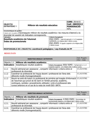OBJECTIU
ESTRATÈGIC 1
Millorar els resultats educatius
CURS: 2014/15
Codi : 08035313
PONDERACIÓ:
40%
Característiques de qualitat :
L’objectiu serà de qualitat si s’aconsegueix millorar els resultats acadèmics i les mesures d’atenció a la
diversitat tot assolint els indicadors corresponents.   
Indicadors
Resultats acadèmics de l’alumnat
Índex de promocionats
Criteris d’acceptació:
ESO/ ESPO : %de tot aprovat o 1 o 2 suspeses
SUPERIOR a la mitjana dels 3 últims cursos.
ESO /ESPO: % igual o superior a la mitjana dels
3 últims cursos
RESPONSABLE DE L’OBJECTIU: coordinació pedagògica / cap d’estudis de FP
RESULTATS
OBJECTIUS ANUALS I ACTIVITATS
Ind. Progrés
PEC / PdD
Objectiu 1.1 Millorar els resultats acadèmics
Indicadors Estadístiques resultat acadèmic Criteris d’acceptació: ESO/ ESPO : %d’aprovat o 1 o 2
suspeses superior a la mitjana dels 3 últims cursos.
1.1.1 Reunió setmanal per assessorar , compartir informació i criteris entre el
professorat de diversitat.
CLAUSTRE
1.1.2 Coordinar-se professorat de l’equip docent i professorat de l’àrea dels
diferents nivells (homogeneització)
CLAUSTRE
1.1.3 Reunir-se amb els tutors i/o professorat de primària pel traspàs d’informació
de l’alumnat que prové de 6è (tant en l’àmbit personal, acadèmic,
continguts, sortides i procediments utilitzats) i emb el professorat dels
cursos anteriors en el cas de la resta de nivell ESO i BATX.
CLAUSTRE
OBJECTIUS ANUALS I ACTIVITATS
Ind. Progrés
PEC / PdD
Objectiu 1.2 Millorar els resultats de promoció
Indicadors Estadístiques resultat acadèmic Criteris d’acceptació: 4 ESO/ ESPO : Percentatge de
promocionats superior a la mitjana dels 3 últims cursos
1.2.1. Reunió setmanal per assessorar , compartir informació i criteris entre el
professorat de diversitat.
CLAUSTRE
1.2.2. Coordinar-se professorat de l’equip docent i professorat de l’àrea dels
diferents nivells (homogeneització).
CLAUSTRE
 