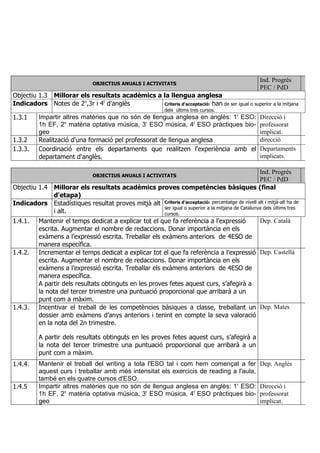OBJECTIUS ANUALS I ACTIVITATS
Ind. Progrés
PEC / PdD
Objectiu 1.3 Millorar els resultats acadèmics a la llengua anglesa
Indicadors Notes de 2n
,3r i 4t
d'anglès Criteris d’acceptació: han de ser igual o superior a la mitjana
dels últims tres cursos.
1.3.1 Impartir altres matèries que no són de llengua anglesa en anglès: 1r
ESO:
1h EF, 2n
matèria optativa música, 3r
ESO música, 4t
ESO pràctiques bio-
geo
Direcció i
professorat
implicat.
1.3.2 Realització d'una formació pel professorat de llengua anglesa direcció
1.3.3. Coordinació entre els departaments que realitzen l'experiència amb el
departament d'anglès.
Departaments
implicats.
OBJECTIUS ANUALS I ACTIVITATS
Ind. Progrés
PEC / PdD
Objectiu 1.4 Millorar els resultats acadèmics proves competències bàsiques (final
d'etapa)
Indicadors Estadístiques resultat proves mitjà alt
i alt.
Criteris d’acceptació: percentatge de nivell alt i mitjà-alt ha de
ser igual o superior a la mitjana de Catalunya dels últims tres
cursos.
1.4.1. Mantenir el temps dedicat a explicar tot el que fa referència a l’expressió
escrita. Augmentar el nombre de redaccions. Donar importància en els
exàmens a l’expressió escrita. Treballar els exàmens anteriors de 4ESO de
manera específica.
Dep. Català
1.4.2. Incrementar el temps dedicat a explicar tot el que fa referència a l’expressió
escrita. Augmentar el nombre de redaccions. Donar importància en els
exàmens a l’expressió escrita. Treballar els exàmens anteriors de 4ESO de
manera específica.
A partir dels resultats obtinguts en les proves fetes aquest curs, s’afegirà a
la nota del tercer trimestre una puntuació proporcional que arribarà a un
punt com a màxim.
Dep. Castellà
1.4.3. Incentivar el treball de les competències bàsiques a classe, treballant un
dossier amb exàmens d’anys anteriors i tenint en compte la seva valoració
en la nota del 2n trimestre.
A partir dels resultats obtinguts en les proves fetes aquest curs, s’afegirà a
la nota del tercer trimestre una puntuació proporcional que arribarà a un
punt com a màxim.
Dep. Mates
1.4.4. Mantenir el treball del writing a tota l'ESO tal i com hem començat a fer
aquest curs i treballar amb més intensitat els exercicis de reading a l'aula,
també en els quatre cursos d'ESO.
Dep. Anglès
1.4.5 Impartir altres matèries que no són de llengua anglesa en anglès: 1r
ESO:
1h EF, 2n
matèria optativa música, 3r
ESO música, 4t
ESO pràctiques bio-
geo
Direcció i
professorat
implicat.
 