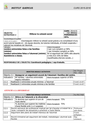 INSTITUT QUERCUS Sant Joan de Vilatorrada
PLA ANUAL
Curs 2015-2016
Codi : PA
Elaborat per: Equip directiu
Aprovat per CE: 30 de setembre de 2015
Rev. : 9.3
Data :
30/09/15
Pàgina:
7/ 50
Propostes des de les àrees degut als resultats de les proves de competències
bàsiques:
LLENGUA CATALANA:
Hem seguit progressant per sobre de la mitjana de Catalunya després de la introducció de
millores que vam iniciar el curs passat: treballar més les redaccions, fer exercicis preparatoris de
la prova de competències, assegurar que tothom faci la redacció, incorporar la nota de la prova a
les notes finals.
Tot això s’ha aplicat tant a 3r d’ESO (acta 5 ) com a 4t ESO (ACTA 24).
Vam acordar de continuar en aquest camí.
LLENGUA CASTELLANA:
Continuarem en la mateixa línia de treball. Una proposta de millora: impartir l'hora de lectura de
castellà a 4t.
MATEMÀTIQUES
Hem incentivat el treball de les competències bàsiques a classe, treballant un dossier amb
exàmens d’anys anteriors i tenint en compte la seva valoració en la nota del 2n trimestre.
A partir dels resultats obtinguts en les proves fetes aquest curs, s’afegirà a la nota del tercer
trimestre una puntuació proporcional que arribarà a un punt com a màxim.
Valoració positiva i proposem la continuïtat.
LLENGUA ANGLESA
La valoració dels resultats de les proves de competències bàsiques en llengua anglesa del curs
2015 es recull en l'acta del 28 de maig de 2015:
Els resultats són bons i similars als de cursos anteriors, els grups B, C i D tenen uns resultats
força bons, però com sempre hi ha un gruix d'alumnat del grup A i d'Aula Oberta que fan baixar la
mitjana. Tot i així, estem una mica per sobre de la mitjana de Catalunya.
Observem una tendència a la millora en el “writing, que sembla confirmar que anem per el bon
camí amb les mesures que vam acordar fa dos cursos. Per això acordem mantenir el treball del
writing a tota l'ESO tal com hem començat a fer aquest curs i treballar amb més intensitat els
exercicis de reading a l'aula, també en els quatre cursos d'ESO.
 