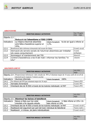 INSTITUT QUERCUS Sant Joan de Vilatorrada
PLA ANUAL
Curs 2015-2016
Codi : PA
Elaborat per: Equip directiu
Aprovat per CE: 30 de setembre de 2015
Rev. : 9.3
Data :
30/09/15
Pàgina:
7/ 50
Propostes des de les àrees degut als resultats de les proves de competències
bàsiques:
LLENGUA CATALANA:
Hem seguit progressant per sobre de la mitjana de Catalunya després de la introducció de
millores que vam iniciar el curs passat: treballar més les redaccions, fer exercicis preparatoris de
la prova de competències, assegurar que tothom faci la redacció, incorporar la nota de la prova a
les notes finals.
Tot això s’ha aplicat tant a 3r d’ESO (acta 5 ) com a 4t ESO (ACTA 24).
Vam acordar de continuar en aquest camí.
LLENGUA CASTELLANA:
Continuarem en la mateixa línia de treball. Una proposta de millora: impartir l'hora de lectura de
castellà a 4t.
MATEMÀTIQUES
Hem incentivat el treball de les competències bàsiques a classe, treballant un dossier amb
exàmens d’anys anteriors i tenint en compte la seva valoració en la nota del 2n trimestre.
A partir dels resultats obtinguts en les proves fetes aquest curs, s’afegirà a la nota del tercer
trimestre una puntuació proporcional que arribarà a un punt com a màxim.
Valoració positiva i proposem la continuïtat.
LLENGUA ANGLESA
La valoració dels resultats de les proves de competències bàsiques en llengua anglesa del curs
2015 es recull en l'acta del 28 de maig de 2015:
Els resultats són bons i similars als de cursos anteriors, els grups B, C i D tenen uns resultats
força bons, però com sempre hi ha un gruix d'alumnat del grup A i d'Aula Oberta que fan baixar la
mitjana. Tot i així, estem una mica per sobre de la mitjana de Catalunya.
Observem una tendència a la millora en el “writing, que sembla confirmar que anem per el bon
camí amb les mesures que vam acordar fa dos cursos. Per això acordem mantenir el treball del
writing a tota l'ESO tal com hem començat a fer aquest curs i treballar amb més intensitat els
exercicis de reading a l'aula, també en els quatre cursos d'ESO.
 