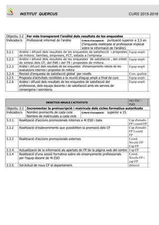 INSTITUT QUERCUS Sant Joan de Vilatorrada
PLA ANUAL
Curs 2015-2016
Codi : PA
Elaborat per: Equip directiu
Aprovat per CE: 30 de setembre de 2015
Rev. : 9.3
Data :
30/09/15
Pàgina:
7/ 50
Propostes des de les àrees degut als resultats de les proves de competències
bàsiques:
LLENGUA CATALANA:
Hem seguit progressant per sobre de la mitjana de Catalunya després de la introducció de
millores que vam iniciar el curs passat: treballar més les redaccions, fer exercicis preparatoris de
la prova de competències, assegurar que tothom faci la redacció, incorporar la nota de la prova a
les notes finals.
Tot això s’ha aplicat tant a 3r d’ESO (acta 5 ) com a 4t ESO (ACTA 24).
Vam acordar de continuar en aquest camí.
LLENGUA CASTELLANA:
Continuarem en la mateixa línia de treball. Una proposta de millora: impartir l'hora de lectura de
castellà a 4t.
MATEMÀTIQUES
Hem incentivat el treball de les competències bàsiques a classe, treballant un dossier amb
exàmens d’anys anteriors i tenint en compte la seva valoració en la nota del 2n trimestre.
A partir dels resultats obtinguts en les proves fetes aquest curs, s’afegirà a la nota del tercer
trimestre una puntuació proporcional que arribarà a un punt com a màxim.
Valoració positiva i proposem la continuïtat.
LLENGUA ANGLESA
La valoració dels resultats de les proves de competències bàsiques en llengua anglesa del curs
2015 es recull en l'acta del 28 de maig de 2015:
Els resultats són bons i similars als de cursos anteriors, els grups B, C i D tenen uns resultats
força bons, però com sempre hi ha un gruix d'alumnat del grup A i d'Aula Oberta que fan baixar la
mitjana. Tot i així, estem una mica per sobre de la mitjana de Catalunya.
Observem una tendència a la millora en el “writing, que sembla confirmar que anem per el bon
camí amb les mesures que vam acordar fa dos cursos. Per això acordem mantenir el treball del
writing a tota l'ESO tal com hem començat a fer aquest curs i treballar amb més intensitat els
exercicis de reading a l'aula, també en els quatre cursos d'ESO.
 