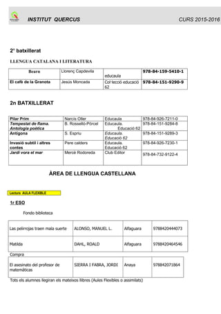INSTITUT QUERCUS Sant Joan de Vilatorrada
PLA ANUAL
Curs 2015-2016
Codi : PA
Elaborat per: Equip directiu
Aprovat per CE: 30 de setembre de 2015
Rev. : 9.3
Data :
30/09/15
Pàgina:
7/ 50
Propostes des de les àrees degut als resultats de les proves de competències
bàsiques:
LLENGUA CATALANA:
Hem seguit progressant per sobre de la mitjana de Catalunya després de la introducció de
millores que vam iniciar el curs passat: treballar més les redaccions, fer exercicis preparatoris de
la prova de competències, assegurar que tothom faci la redacció, incorporar la nota de la prova a
les notes finals.
Tot això s’ha aplicat tant a 3r d’ESO (acta 5 ) com a 4t ESO (ACTA 24).
Vam acordar de continuar en aquest camí.
LLENGUA CASTELLANA:
Continuarem en la mateixa línia de treball. Una proposta de millora: impartir l'hora de lectura de
castellà a 4t.
MATEMÀTIQUES
Hem incentivat el treball de les competències bàsiques a classe, treballant un dossier amb
exàmens d’anys anteriors i tenint en compte la seva valoració en la nota del 2n trimestre.
A partir dels resultats obtinguts en les proves fetes aquest curs, s’afegirà a la nota del tercer
trimestre una puntuació proporcional que arribarà a un punt com a màxim.
Valoració positiva i proposem la continuïtat.
LLENGUA ANGLESA
La valoració dels resultats de les proves de competències bàsiques en llengua anglesa del curs
2015 es recull en l'acta del 28 de maig de 2015:
Els resultats són bons i similars als de cursos anteriors, els grups B, C i D tenen uns resultats
força bons, però com sempre hi ha un gruix d'alumnat del grup A i d'Aula Oberta que fan baixar la
mitjana. Tot i així, estem una mica per sobre de la mitjana de Catalunya.
Observem una tendència a la millora en el “writing, que sembla confirmar que anem per el bon
camí amb les mesures que vam acordar fa dos cursos. Per això acordem mantenir el treball del
writing a tota l'ESO tal com hem començat a fer aquest curs i treballar amb més intensitat els
exercicis de reading a l'aula, també en els quatre cursos d'ESO.
 