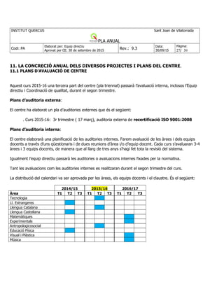 INSTITUT QUERCUS Sant Joan de Vilatorrada
PLA ANUAL
Codi: PA
Elaborat per: Equip directiu
Aprovat per CE: 30 de setembre de 2015
Rev.: 9.3
Data:
30/09/15
Pàgina:
27/ 50
11. LA CONCRECIÓ ANUAL DELS DIVERSOS PROJECTES I PLANS DEL CENTRE.
11.1 PLANS D'AVALUACIÓ DE CENTRE
Aquest curs 2015-16 una tercera part del centre (pla triennal) passarà l’avaluació interna, inclosos l’Equip
directiu i Coordinació de qualitat, durant el segon trimestre.
Plans d’auditoria externa:
El centre ha elaborat un pla d’auditories externes que és el següent:
. Curs 2015-16: 3r trimestre ( 17 març), auditoria externa de recertificació ISO 9001:2008
Plans d’auditoria interna:
El centre elaborarà una planificació de les auditories internes. Farem avaluació de les àrees i dels equips
docents a través d’uns qüestionaris i de dues reunions d’àrea i/o d’equip docent. Cada curs s’avaluaran 3-4
àrees i 3 equips docents, de manera que al llarg de tres anys s'hagi fet tota la revisió del sistema.
Igualment l’equip directiu passarà les auditories o avaluacions internes fixades per la normativa.
Tant les avaluacions com les auditories internes es realitzaran durant el segon trimestre del curs.
La distribució del calendari va ser aprovada per les àrees, els equips docents i el claustre. És el següent:
2014/15 2015/16 2016/17
Àrea T1 T2 T3 T1 T2 T3 T1 T2 T3
Tecnologia
Ll. Estrangeres
Llengua Catalana
Llengua Castellana
Matemàtiques
Experimentals
Antropologicosocial
Educació Física
Visual i Plàstica
Música
 