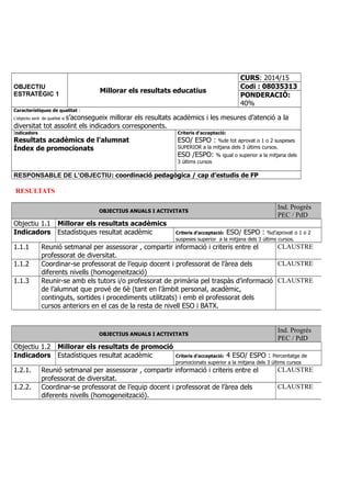 OBJECTIU
ESTRATÈGIC 1
Millorar els resultats educatius
CURS: 2014/15
Codi : 08035313
PONDERACIÓ:
40%
Característiques de qualitat :
L’objectiu serà de qualitat si s’aconsegueix millorar els resultats acadèmics i les mesures d’atenció a la
diversitat tot assolint els indicadors corresponents.   
Indicadors
Resultats acadèmics de l’alumnat
Índex de promocionats
Criteris d’acceptació:
ESO/ ESPO : %de tot aprovat o 1 o 2 suspeses
SUPERIOR a la mitjana dels 3 últims cursos.
ESO /ESPO: % igual o superior a la mitjana dels
3 últims cursos
RESPONSABLE DE L’OBJECTIU: coordinació pedagògica / cap d’estudis de FP
RESULTATS
OBJECTIUS ANUALS I ACTIVITATS
Ind. Progrés
PEC / PdD
Objectiu 1.1 Millorar els resultats acadèmics
Indicadors Estadístiques resultat acadèmic Criteris d’acceptació: ESO/ ESPO : %d’aprovat o 1 o 2
suspeses superior a la mitjana dels 3 últims cursos.
1.1.1 Reunió setmanal per assessorar , compartir informació i criteris entre el
professorat de diversitat.
CLAUSTRE
1.1.2 Coordinar-se professorat de l’equip docent i professorat de l’àrea dels
diferents nivells (homogeneització)
CLAUSTRE
1.1.3 Reunir-se amb els tutors i/o professorat de primària pel traspàs d’informació
de l’alumnat que prové de 6è (tant en l’àmbit personal, acadèmic,
continguts, sortides i procediments utilitzats) i emb el professorat dels
cursos anteriors en el cas de la resta de nivell ESO i BATX.
CLAUSTRE
OBJECTIUS ANUALS I ACTIVITATS
Ind. Progrés
PEC / PdD
Objectiu 1.2 Millorar els resultats de promoció
Indicadors Estadístiques resultat acadèmic Criteris d’acceptació: 4 ESO/ ESPO : Percentatge de
promocionats superior a la mitjana dels 3 últims cursos
1.2.1. Reunió setmanal per assessorar , compartir informació i criteris entre el
professorat de diversitat.
CLAUSTRE
1.2.2. Coordinar-se professorat de l’equip docent i professorat de l’àrea dels
diferents nivells (homogeneització).
CLAUSTRE
 