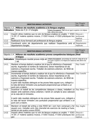OBJECTIUS ANUALS I ACTIVITATS
Ind. Progrés
PEC / PdD
Objectiu 1.3 Millorar els resultats acadèmics a la llengua anglesa
Indicadors Notes de 2n
,3r i 4t
d'anglès Criteris d’acceptació: han de ser igual o superior a la mitjana
dels últims tres cursos.
1.3.1 Impartir altres matèries que no són de llengua anglesa en anglès: 1r
ESO:
1h EF, 2n
matèria optativa música, 3r
ESO música, 4t
ESO pràctiques bio-
geo
Direcció i
professorat
implicat.
1.3.2 Realització d'una formació pel professorat de llengua anglesa direcció
1.3.3. Coordinació entre els departaments que realitzen l'experiència amb el
departament d'anglès.
Departaments
implicats.
OBJECTIUS ANUALS I ACTIVITATS
Ind. Progrés
PEC / PdD
Objectiu 1.4 Millorar els resultats acadèmics proves competències bàsiques (final
d'etapa)
Indicadors Estadístiques resultat proves mitjà alt
i alt.
Criteris d’acceptació: percentatge de nivell alt i mitjà-alt ha de
ser igual o superior a la mitjana de Catalunya dels últims tres
cursos.
1.4.1. Mantenir el temps dedicat a explicar tot el que fa referència a l’expressió
escrita. Augmentar el nombre de redaccions. Donar importància en els
exàmens a l’expressió escrita. Treballar els exàmens anteriors de 4ESO de
manera específica.
Dep. Català
1.4.2. Incrementar el temps dedicat a explicar tot el que fa referència a l’expressió
escrita. Augmentar el nombre de redaccions. Donar importància en els
exàmens a l’expressió escrita. Treballar els exàmens anteriors de 4ESO de
manera específica.
A partir dels resultats obtinguts en les proves fetes aquest curs, s’afegirà a
la nota del tercer trimestre una puntuació proporcional que arribarà a un
punt com a màxim.
Dep. Castellà
1.4.3. Incentivar el treball de les competències bàsiques a classe, treballant un
dossier amb exàmens d’anys anteriors i tenint en compte la seva valoració
en la nota del 2n trimestre.
A partir dels resultats obtinguts en les proves fetes aquest curs, s’afegirà a
la nota del tercer trimestre una puntuació proporcional que arribarà a un
punt com a màxim.
Dep. Mates
1.4.4. Mantenir el treball del writing a tota l'ESO tal i com hem començat a fer
aquest curs i treballar amb més intensitat els exercicis de reading a l'aula,
també en els quatre cursos d'ESO.
Dep. Anglès
1.4.5 Impartir altres matèries que no són de llengua anglesa en anglès: 1r
ESO:
1h EF, 2n
matèria optativa música, 3r
ESO música, 4t
ESO pràctiques bio-
geo
Direcció i
professorat
implicat.
 