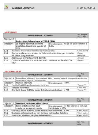 INSTITUT QUERCUS CURS 2015-2016
ABSENTISME
OBJECTIUS ANUALS I ACTIVITATS
Ind. Progrés
PEC / PdD
Objectiu 2.3
Reducció de l’absentisme a l'ESO I ESPO
Indicador/s La mitjana d’alumnat absentista
amb faltes d’assistència superior al
25%,
Criteris d’acceptació: ha de ser igual o inferior al
1,3%.
2.3.1 Realització dels informes trimestrals del resum de faltes. Coord. nivell
2.3.2 Derivació als serveis socials de l'alumnat absentista per treballar
els casos conjuntament
Coord.
pedagògic
2.3.3 Aconseguir el manteniment del TIS direcció
2.3.4 Control d’assistència a les 8 del matí i informar les famílies “in
situ”
claustre
ABANDONAMENT
OBJECTIUS ANUALS I ACTIVITATS
NO PEC /
PdD
Objectiu 2.4 Proporcionar informació dels estudis de PFI a l’alumnat major de 16 anys amb alt nivell de
desmotivació respecte l’entorn escolar
Indicador/s Alumnes informats Criteris d’acceptació: 100%
2.4.1 Fer difusió del PFI per alumnat major de 16 anys Tutor/a PFI
2.4.2 Xerrades d’orientació Coord. PFI
2.4.3 Orientació des de 4t ESO a través de les tutories individuals i el PAT Tutor/a PFI
OBJECTIUS ANUALS I ACTIVITATS
NO PEC /
PdD
Objectiu 2.5 Disminuir les baixes al batxillerat
Indicador/s Baixes al Batx que han estat
orientats a fer aquests estudis.
Criteris d’acceptació: 1r Batx inferior al 15% i 2n
batx inferior al 10%
2.5.1 Orientació des de 4t ESO a través de les tutories individuals i el PAT Coord. nivell
2.5.2 Realització del seguiment per part del tutor individual de Batxillerat Tutors indivi.
2.5.3 Realització , si s’escau ,de plans individualitzats Coord. nivell
OBJECTIUS ANUALS I ACTIVITATS
NO PEC /
PdD
 