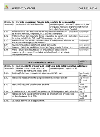 INSTITUT QUERCUS CURS 2015-2016
Objectiu 3.2 Fer més transparent l’anàlisi dels resultats de les enquestes
Indicador/s Professorat informat de l’anàlisi Criteris d’acceptació: puntuació superior a 3,3 en
(l’enquesta realitzada al professorat implicat
sobre la informació de l’anàlisi).
3.2.1 Anàlisi i difusió dels resultats de les enquestes de satisfacció i propostes
de millora: famílies, empreses, FCT, estada a l'empresa
Equip ampli
3.2.2 Anàlisi i difusió dels resultats de les enquestes de satisfacció , del crèdit
de síntesi dels CF, del PdR i del TR i propostes de millora.
Equip ampli
3.2.3 Anàlisi i difusió dels resultats de les enquestes d'ensenyaments rebuts de les
avaluacions internes i propostes de millora
Equip ampli
3.2.4 Revisió d’enquesta de satisfacció global per nivells Com. qualitat
3.2.5 Proposta d’activitats recollides a la reunió d’equip ampli a final de curs Equip ampli
3.2.6 Anàlisi i difusió dels resultats de les enquestes de satisfacció del
professorat, dels equips docents i de satisfacció amb els serveis de
consergeria i secretaria.
Equip ampli
OBJECTIUS ANUALS I ACTIVITATS
NO PEC /
PdD
Objectiu 3.3 Incrementar la preinscripció i matrícula dels cicles formatius autoritzats
Indicador/s Nombre preinscrits de cada cicle
Nombre de matriculats a cada cicle
Criteris d’acceptació: superior a 15.
3.3.1. Realització d’accions promocionals internes a 4t ESO i batx Cap d'estudis
FP i coord FP
3.3.2 Realització d'esdeveniments que possibiliten la promoció dels CF Cap d'estudis
FP I coord
FP
3.3.3 Realització d'accions promocionals externes Coord.
Nivells FP/
Cap FP
3.3.4. Actualització de la informació als apartats de FP de la pàgina web del centre Cap FP
3.3.4 Realització d’una sessió formativa sobre els ensenyaments professionals
per l’equip docent de 4t ESO
Coord.
Nivells FP i
cap FP
3.3.5. Sol.licitud de nous CF al departament. direcció
 