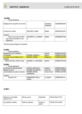 INSTITUT QUERCUS CURS 2015-2016
2n ESO:
Fondo biblioteca
Adaptación El Lazarillo de Tormes Castellnou
(Kalafate)
9788498043964
La hija de la noche GALLEGO, LAURA Edebé 9788423675327
Compra
Terror en la red. El chico
que vivia encerrado en una
habitación.
COLOMER, Á.; LOZANO,
A.
Edebé 9788468307169
Tots els alumnes llegiran El Lazarillo
3r ESO:
Fondo biblioteca
Adaptación de La Celestina Oxford 9788467354362
El impostor ALONSO, MANUEL L. Anaya 9788420741582
La noche en que Vlado se fue QUINTO, MANEL Alfaguara 9788420449199
Compra
Historia de Sara. Odio el rosa. ALONSO, A.; PELEGRIN,
J.
Oxford 9788467373226
4t ESO:
Fondo biblioteca
La familia de Pascual Duarte CAMILO JOSÉ CELA Destino 9788423340613
Bajarse al moro ALONSO DE SANTOS Visor Dis 9788477743088
Las bicicletas son para el verano FERNÁN GÓMEZ,
FERNANDO
Vicens Vives 9788431637390
Compra
Quantic love FERNÁNDEZ-VIDAL,
SONIA
La Galera 978842464170
1r BAT:
Mañana en la batalla
piensa en mí
Marías, javier Debolsillo 978-84-834-6172-3
El guardián invisible Dolores redondo Ancora y
delfín
978-84-233-4198-6
 