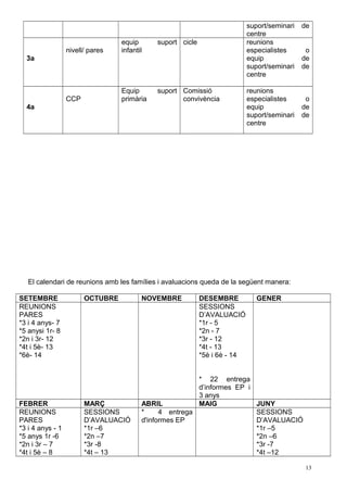 suport/seminari de
centre
3a
nivell/ pares
equip suport
infantil
cicle reunions
especialistes o
equip de
suport/seminari de
centre
4a
CCP
Equip suport
primària
Comissió
convivència
reunions
especialistes o
equip de
suport/seminari de
centre
El calendari de reunions amb les famílies i avaluacions queda de la següent manera:
SETEMBRE OCTUBRE NOVEMBRE DESEMBRE GENER
REUNIONS
PARES
*3 i 4 anys- 7
*5 anysi 1r- 8
*2n i 3r- 12
*4t i 5è- 13
*6è- 14
SESSIONS
D’AVALUACIÓ
*1r - 5
*2n - 7
*3r - 12
*4t - 13
*5è i 6è - 14
* 22 entrega
d’informes EP i
3 anys
FEBRER MARÇ ABRIL MAIG JUNY
REUNIONS
PARES
*3 i 4 anys - 1
*5 anys 1r -6
*2n i 3r – 7
*4t i 5è – 8
SESSIONS
D’AVALUACIÓ
*1r –6
*2n –7
*3r -8
*4t – 13
* 4 entrega
d'informes EP
SESSIONS
D’AVALUACIÓ
*1r –5
*2n –6
*3r -7
*4t –12
13
 