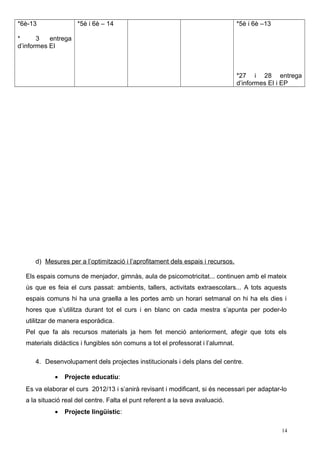 *6è-13
* 3 entrega
d’informes EI
*5è i 6è – 14 *5è i 6è –13
*27 i 28 entrega
d’informes EI i EP
d) Mesures per a l’optimització i l’aprofitament dels espais i recursos.
Els espais comuns de menjador, gimnàs, aula de psicomotricitat... continuen amb el mateix
ús que es feia el curs passat: ambients, tallers, activitats extraescolars... A tots aquests
espais comuns hi ha una graella a les portes amb un horari setmanal on hi ha els dies i
hores que s’utilitza durant tot el curs i en blanc on cada mestra s’apunta per poder-lo
utilitzar de manera esporàdica.
Pel que fa als recursos materials ja hem fet menció anteriorment, afegir que tots els
materials didàctics i fungibles són comuns a tot el professorat i l’alumnat.
4. Desenvolupament dels projectes institucionals i dels plans del centre.
• Projecte educatiu:
Es va elaborar el curs 2012/13 i s’anirà revisant i modificant, si és necessari per adaptar-lo
a la situació real del centre. Falta el punt referent a la seva avaluació.
• Projecte lingüístic:
14
 