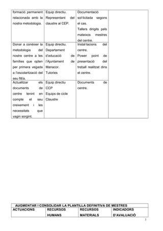 formació permanent
relacionada amb la
nostra metodologia.
Equip directiu.
Representant del
claustre al CEP.
Documentació
sol·licitada segons
el cas.
Tallers dirigits pels
mateixos mestres
del centre.
Donar a conèixer la
metodologia del
nostre centre a les
famílies que opten
per primera vegada
a l’escolarització del
seu fill/a.
Equip directiu.
Departament
d’educació de
l’Ajuntament de
Manacor.
Tutories
Instal·lacions del
centre.
Power point de
presentació del
treball realitzat dins
el centre.
Actualitzar els
documents de
centre tenint en
compte el seu
creixement i les
necessitats que
vagin sorgint.
Equip directiu
CCP
Equips de cicle
Claustre
Documents de
centre.
AUGMENTAR I CONSOLIDAR LA PLANTILLA DEFINITIVA DE MESTRES
ACTUACIONS RECURSOS
HUMANS
RECURSOS
MATERIALS
INDICADORS
D’AVALUACIÓ
3
 