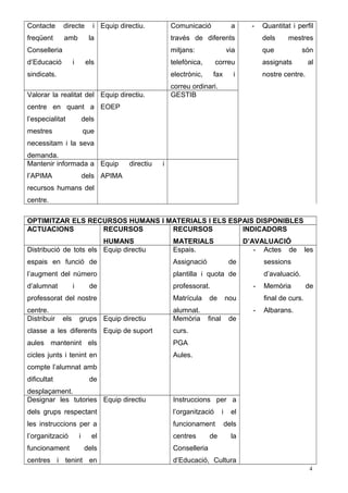 Contacte directe i
freqüent amb la
Conselleria
d’Educació i els
sindicats.
Equip directiu. Comunicació a
través de diferents
mitjans: via
telefònica, correu
electrònic, fax i
correu ordinari.
- Quantitat i perfil
dels mestres
que són
assignats al
nostre centre.
Valorar la realitat del
centre en quant a
l’especialitat dels
mestres que
necessitam i la seva
demanda.
Equip directiu.
EOEP
GESTIB
Mantenir informada a
l’APIMA dels
recursos humans del
centre.
Equip directiu i
APIMA
OPTIMITZAR ELS RECURSOS HUMANS I MATERIALS I ELS ESPAIS DISPONIBLES
ACTUACIONS RECURSOS
HUMANS
RECURSOS
MATERIALS
INDICADORS
D’AVALUACIÓ
Distribució de tots els
espais en funció de
l’augment del número
d’alumnat i de
professorat del nostre
centre.
Equip directiu Espais.
Assignació de
plantilla i quota de
professorat.
Matrícula de nou
alumnat.
- Actes de les
sessions
d’avaluació.
- Memòria de
final de curs.
- Albarans.
Distribuir els grups
classe a les diferents
aules mantenint els
cicles junts i tenint en
compte l’alumnat amb
dificultat de
desplaçament.
Equip directiu
Equip de suport
Memòria final de
curs.
PGA
Aules.
Designar les tutories
dels grups respectant
les instruccions per a
l’organització i el
funcionament dels
centres i tenint en
Equip directiu Instruccions per a
l’organització i el
funcionament dels
centres de la
Conselleria
d’Educació, Cultura
4
 