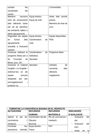 compte les
necessitats del
centre.
i Universitats.
Mantenir reunions
amb els components
dels diferents cicles
per tal de planificar
els ambients, tallers o
altres agrupaments .
Equip directiu
Equip de cicle
Actes dels acords
presos.
Memòria de final de
curs.
Organitzar els espais
en funció dels
agrupaments
acordats a l’actuació
anterior.
Equip directiu
Coordinadors de
cicle
Espais disponibles.
PGA
Continuar utilitzant el
programa Abies per a
fer l’inventari de
llibres, jocs, CD...
Coordinadora de
biblioteca
Secretari
Programa Abies
Comanar el material
fungible i no fungible i
distribuir-los en els
espais comuns
designats pel seu
emmagatzament i
posterior ús.
Secretari Llibretes de
comanda dels
diferents
magatzems.
FOMENTAR LA CONVIVÈNCIA BASADA EN EL RESPECTE
ACTUACIONS RECURSOS
HUMANS
RECURSOS
MATERIALS
INDICADORS
D’AVALUACIÓ
Aplicar el pla de
convivència i
mediació.
Coordinador del pla
Claustre
Alumnat
Pla de convivència i
mediació.
- Avaluació del
pla.
- Avaluació del
PAT.
- Actes de la
Fomentar les
actuacions tutorials
Equip directiu
Tutors
PAT
5
 