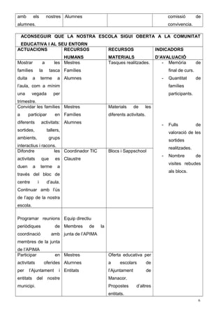 amb els nostres
alumnes.
Alumnes comissió de
convivencia.
ACONSEGUIR QUE LA NOSTRA ESCOLA SIGUI OBERTA A LA COMUNITAT
EDUCATIVA I AL SEU ENTORN
ACTUACIONS RECURSOS
HUMANS
RECURSOS
MATERIALS
INDICADORS
D’AVALUACIÓ
Mostrar a les
famílies la tasca
duita a terme a
l’aula, com a mínim
una vegada per
trimestre.
Mestres
Famílies
Alumnes
Tasques realitzades. - Memòria de
final de curs.
- Quantitat de
famílies
participants.
- Fulls de
valoració de les
sortides
realitzades.
- Nombre de
visites rebudes
als blocs.
Convidar les famílies
a participar en
diferents activitats:
sortides, tallers,
ambients, grups
interactius i racons.
Mestres
Famílies
Alumnes
Materials de les
diferents activitats.
Difondre les
activitats que es
duen a terme a
través del bloc de
centre i d’aula.
Continuar amb l’ús
de l’app de la nostra
escola.
Coordinador TIC
Claustre
Blocs i Sappschool
Programar reunions
periòdiques de
coordinació amb
membres de la junta
de l’APIMA
Equip directiu
Membres de la
junta de l’APIMA
Participar en
activitats oferides
per l’Ajuntament i
entitats del nostre
municipi.
Mestres
Alumnes
Entitats
Oferta educativa per
a escolars de
l’Ajuntament de
Manacor.
Propostes d’altres
entitats.
6
 