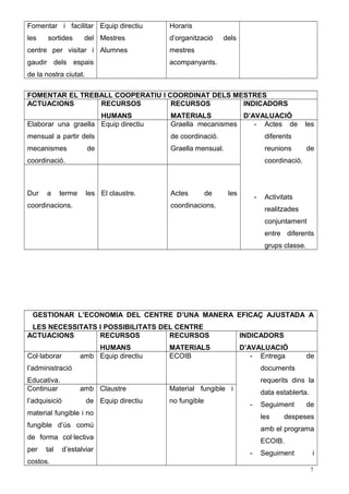 Fomentar i facilitar
les sortides del
centre per visitar i
gaudir dels espais
de la nostra ciutat.
Equip directiu
Mestres
Alumnes
Horaris
d’organització dels
mestres
acompanyants.
FOMENTAR EL TREBALL COOPERATIU I COORDINAT DELS MESTRES
ACTUACIONS RECURSOS
HUMANS
RECURSOS
MATERIALS
INDICADORS
D’AVALUACIÓ
Elaborar una graella
mensual a partir dels
mecanismes de
coordinació.
Equip directiu Graella mecanismes
de coordinació.
Graella mensual.
- Actes de les
diferents
reunions de
coordinació.
- Activitats
realitzades
conjuntament
entre diferents
grups classe.
Dur a terme les
coordinacions.
El claustre. Actes de les
coordinacions.
GESTIONAR L’ECONOMIA DEL CENTRE D’UNA MANERA EFICAÇ AJUSTADA A
LES NECESSITATS I POSSIBILITATS DEL CENTRE
ACTUACIONS RECURSOS
HUMANS
RECURSOS
MATERIALS
INDICADORS
D’AVALUACIÓ
Col·laborar amb
l’administració
Educativa.
Equip directiu ECOIB - Entrega de
documents
requerits dins la
data establerta.
- Seguiment de
les despeses
amb el programa
ECOIB.
- Seguiment i
Continuar amb
l’adquisició de
material fungible i no
fungible d’ús comú
de forma col·lectiva
per tal d’estalviar
costos.
Claustre
Equip directiu
Material fungible i
no fungible
7
 