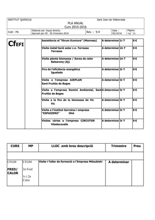 INSTITUT QUERCUS Sant Joan de Vilatorrada
PLA ANUAL
Curs 2015-2016
Codi : PA
Elaborat per: Equip directiu
Aprovat per CE: 05 d'octubre 2016
Rev. : 9.4
Data :
05/10/16
Pàgina:
16/ 54
CfEFI
Assistència al “fórum Ecoviure” (Manresa) A determinar 1r T 0 €
Visita instal·lació solar c.n. Terrassa
Terrassa
A determinar 2n T 0 €
Visita planta biomassa / Xarxa de calor
Balsareny (Aj)
A determinar 2n T 0 €
Fira de l’eficiència energètica
Igualada
A determinar 3r T 0 €
Visita a l’empresa AIRPLAN
Sant Fruitós de Bages
A determinar 3r T 0 €
Visita a l’empresa Domini Ambiental, Sant
Fruitòs de Bages
A determinar 3r T 0 €
Visita a la fira de la biomassa de Vic
Vic
A determinar 3r T 0 €
Visita a l’institut Garrotxa i empresa
“ESPAIZERO” Olot
A determinar 3r T 0 €
Visites vàries a l’empresa CIRCUTOR
Viladecavalls
A determinar 3r T 0 €
CURS MP LLOC amb breu descripció Trimestre Preu
CFGM
FRED/
CALOR
CFGM
2n Fred
1r i 2n
Calor
Visita i Taller de formació a l'Empresa Mitsubishi A determinar
 