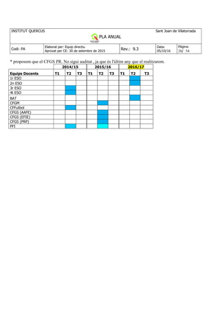INSTITUT QUERCUS Sant Joan de Vilatorrada
PLA ANUAL
Curs 2013-2014
Codi: PA
Elaborat per: Equip directiu
Aprovat per CE: 30 de setembre de 2015
Rev.: 9.3
Data:
05/10/16
Pàgina:
28/ 54
* proposem que el CFGS PR. No sigui auditat , ja que és l'últim any que el realitzarem.
2014/15 2015/16 2016/17
Equips Docents T1 T2 T3 T1 T2 T3 T1 T2 T3
1r ESO
2n ESO
3r ESO
4t ESO
BAT
CFGM
CFFutbol
CFGS (AAFE)
CFGS (EFIE)
CFGS (PRP)
PFI
 