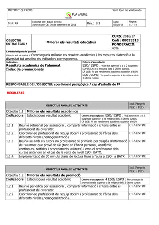INSTITUT QUERCUS Sant Joan de Vilatorrada
PLA ANUAL
Curs 2013-2014
Codi: PA
Elaborat per: Equip directiu
Aprovat per CE: 30 de setembre de 2015
Rev.: 9.3
Data:
05/10/16
Pàgina:
31/ 54
OBJECTIU
ESTRATÈGIC 1
Millorar els resultats educatius
CURS: 2016/17
Codi : 08035313
PONDERACIÓ:
40%
Característiques de qualitat :
L’objectiu serà de qualitat si s’aconsegueix millorar els resultats acadèmics i les mesures d’atenció a la
diversitat tot assolint els indicadors corresponents.   
Indicadors
Resultats acadèmics de l’alumnat
Índex de promocionats
Criteris d’acceptació:
ESO/ ESPO : %de tot aprovat o 1 o 2 suspeses
SUPERIOR a la mitjana dels 3 últims cursos.
CF LOE: % del rendiment acadèmic superior al 60%
ESO /ESPO: % igual o superior a la mitjana dels
3 últims cursos
RESPONSABLE DE L’OBJECTIU: coordinació pedagògica / cap d’estudis de FP
RESULTATS
OBJECTIUS ANUALS I ACTIVITATS
Ind. Progrés
PEC / PdD
Objectiu 1.1 Millorar els resultats acadèmics
Indicadors Estadístiques resultat acadèmic Criteris d’acceptació: ESO/ ESPO : %d’aprovat o 1 o 2
suspeses superior a la mitjana dels 3 últims cursos.
CF LOE: % del rendiment acadèmic superior al 60%
1.1.1 Reunió setmanal per assessorar , compartir informació i criteris entre el
professorat de diversitat.
CLAUSTRE
1.1.2 Coordinar-se professorat de l’equip docent i professorat de l’àrea dels
diferents nivells (homogeneització)
CLAUSTRE
1.1.3 Reunir-se amb els tutors i/o professorat de primària pel traspàs d’informació
de l’alumnat que prové de 6è (tant en l’àmbit personal, acadèmic,
continguts, sortides i procediments utilitzats) i emb el professorat dels
cursos anteriors en el cas de la resta de nivell ESO i BATX.
CLAUSTRE
1.1.4. Implementació de 30 minuts diaris de lectura lliure a l'aula a ESO i a BATX CLAUSTRE
OBJECTIUS ANUALS I ACTIVITATS
Ind. Progrés
PEC / PdD
Objectiu 1.2 Millorar els resultats de promoció
Indicadors Estadístiques resultat acadèmic Criteris d’acceptació: 4 ESO/ ESPO : Percentatge de
promocionats superior a la mitjana dels 3 últims cursos
1.2.1. Reunió periòdica per assessorar , compartir informació i criteris entre el
professorat de diversitat.
CLAUSTRE
1.2.2. Coordinar-se professorat de l’equip docent i professorat de l’àrea dels
diferents nivells (homogeneització).
CLAUSTRE
 