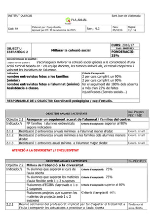 INSTITUT QUERCUS Sant Joan de Vilatorrada
PLA ANUAL
Curs 2013-2014
Codi: PA
Elaborat per: Equip directiu
Aprovat per CE: 30 de setembre de 2015
Rev.: 9.3
Data:
05/10/16
Pàgina:
33/ 54
OBJECTIU
ESTRATÈGIC 2 Millorar la cohesió social
CURS: 2016/17
Codi : 08035313
PONDERACIÓ:
35%
Característiques de qualitat :
L’objectiu serà de qualitat si s’aconsegueix millorar la cohesió social gràcies a la consolidació d’una
acció tutorial basada en : els equips docents, les tutories individuals, el treball cooperatiu i
valorant les iniciatives de l’alumnat.   
Indicadors
nombre entrevistes fetes a les famílies
(mínim)
nombre entrevistes fetes a l’alumnat (mínim)
Assistència a classe.
Criteris d’acceptació:
2 per curs complint un 90%
2 per curs complint un 90%
fer el seguiment del 100% dels absents
a més d’un 25% de faltes
injustificades.(Serveis socials...)
RESPONSABLE DE L’OBJECTIU: Coordinació pedagògica / cap d'estudis.
OBJECTIUS ANUALS I ACTIVITATS
Ind. Progrés
PEC / PdD
Objectiu 2.1 Assegurar un seguiment acurat de l’alumnat i famílies del centre.
Indicador/s Nº famílies i alumnes entrevistats
segons indicadors
Criteris d’acceptació: superior al 90%
2.1.1 Realització 2 entrevistes anuals mínimes a l’alumnat menor d'edat Coord. nivell
2.1.2 Realització 2 entrevistes anuals mínimes a les famílies dels alumnes menors
d'edat
Coord. nivell
2.1.3 Realització 1 entrevista anual mínima a l’alumnat major d'edat Coord. nivell
ATENCIÓ A LA DIVERSITAT // INCLUSIVITAT
OBJECTIUS ANUALS I ACTIVITATS No PEC/PdD
Objectiu 2.2 Millora de l’atenció a la diversitat
Indicador/s % alumnes que superen el curs de
l’aula oberta
Criteris d’acceptació: 75%
% alumnes que superen les matèries
d'aula flexible amb 1 o 2 suspeses
Criteris d’acceptació: 75%
%alumnes d'EGIBA d'aprovats o 1 o
2 suspeses
Criteris d’acceptació: superior al 60%
%alumnes projetes que superen les
matèries de projecte amb 1 o 2
suspeses
Criteris d'aceptació 60%
2.2.1 Reunió setmanal del professorat implicat per tal d'ajustar el treball fet a
l'aula i compartir les actuacions a practicar a l'aula oberta
Professorat
aula oberta
 