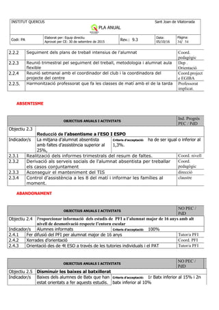 INSTITUT QUERCUS Sant Joan de Vilatorrada
PLA ANUAL
Curs 2013-2014
Codi: PA
Elaborat per: Equip directiu
Aprovat per CE: 30 de setembre de 2015
Rev.: 9.3
Data:
05/10/16
Pàgina:
34/ 54
2.2.2 Seguiment dels plans de treball intensius de l'alumnat Coord.
pedagògic
2.2.3 Reunió trimestral pel seguiment del treball, metodologia i alumnat aula
flexible
Dep .
Orientació
2.2.4 Reunió setmanal amb el coordinador del club i la coordinadora del
projecte del centre
Coord.project
e EGIBA
2.2.5. Harmonització professorat que fa les classes de matí amb el de la tarda Professorat
implicat.
ABSENTISME
OBJECTIUS ANUALS I ACTIVITATS
Ind. Progrés
PEC / PdD
Objectiu 2.3
Reducció de l’absentisme a l'ESO I ESPO
Indicador/s La mitjana d’alumnat absentista
amb faltes d’assistència superior al
25%,
Criteris d’acceptació: ha de ser igual o inferior al
1,3%.
2.3.1 Realització dels informes trimestrals del resum de faltes. Coord. nivell
2.3.2 Derivació als serveis socials de l'alumnat absentista per treballar
els casos conjuntament
Coord.
pedagògic
2.3.3 Aconseguir el manteniment del TIS direcció
2.3.4 Control d’assistència a les 8 del matí i informar les famílies al
moment.
claustre
ABANDONAMENT
OBJECTIUS ANUALS I ACTIVITATS
NO PEC /
PdD
Objectiu 2.4 Proporcionar informació dels estudis de PFI a l’alumnat major de 16 anys amb alt
nivell de desmotivació respecte l’entorn escolar
Indicador/s Alumnes informats Criteris d’acceptació: 100%
2.4.1 Fer difusió del PFI per alumnat major de 16 anys Tutor/a PFI
2.4.2 Xerrades d’orientació Coord. PFI
2.4.3 Orientació des de 4t ESO a través de les tutories individuals i el PAT Tutor/a PFI
OBJECTIUS ANUALS I ACTIVITATS
NO PEC /
PdD
Objectiu 2.5 Disminuir les baixes al batxillerat
Indicador/s Baixes dels alumnes de Batx que han
estat orientats a fer aquests estudis.
Criteris d’acceptació: 1r Batx inferior al 15% i 2n
batx inferior al 10%
 