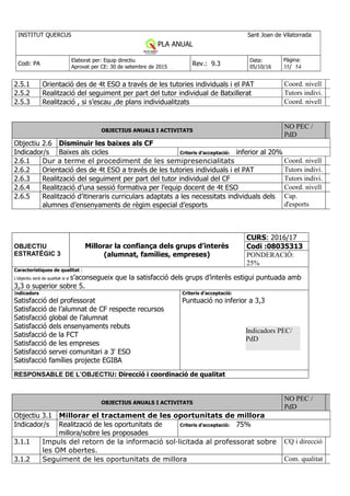 INSTITUT QUERCUS Sant Joan de Vilatorrada
PLA ANUAL
Curs 2013-2014
Codi: PA
Elaborat per: Equip directiu
Aprovat per CE: 30 de setembre de 2015
Rev.: 9.3
Data:
05/10/16
Pàgina:
35/ 54
2.5.1 Orientació des de 4t ESO a través de les tutories individuals i el PAT Coord. nivell
2.5.2 Realització del seguiment per part del tutor individual de Batxillerat Tutors indivi.
2.5.3 Realització , si s’escau ,de plans individualitzats Coord. nivell
OBJECTIUS ANUALS I ACTIVITATS
NO PEC /
PdD
Objectiu 2.6 Disminuir les baixes als CF
Indicador/s Baixes als cicles Criteris d’acceptació: inferior al 20%
2.6.1 Dur a terme el procediment de les semipresencialitats Coord. nivell
2.6.2 Orientació des de 4t ESO a través de les tutories individuals i el PAT Tutors indivi.
2.6.3 Realització del seguiment per part del tutor individual del CF Tutors indivi.
2.6.4 Realització d’una sessió formativa per l’equip docent de 4t ESO Coord. nivell
2.6.5 Realització d’itineraris curriculars adaptats a les necessitats individuals dels
alumnes d’ensenyaments de règim especial d’esports
Cap.
d'esports
OBJECTIU
ESTRATÈGIC 3
Millorar la confiança dels grups d’interès
(alumnat, famílies, empreses)
CURS: 2016/17
Codi :08035313
PONDERACIÓ:
25%
Característiques de qualitat :
L’objectiu serà de qualitat si si s’aconsegueix que la satisfacció dels grups d’interès estigui puntuada amb
3,3 o superior sobre 5.   
Indicadors
Satisfacció del professorat
Satisfacció de l’alumnat de CF respecte recursos
Satisfacció global de l’alumnat
Satisfacció dels ensenyaments rebuts
Satisfacció de la FCT
Satisfacció de les empreses
Satisfacció servei comunitari a 3r
ESO
Satisfacció famílies projecte EGIBA
Criteris d’acceptació:
Puntuació no inferior a 3,3
RESPONSABLE DE L’OBJECTIU: Direcció i coordinació de qualitat
OBJECTIUS ANUALS I ACTIVITATS
NO PEC /
PdD
Objectiu 3.1 Millorar el tractament de les oportunitats de millora
Indicador/s Realització de les oportunitats de
millora/sobre les proposades
Criteris d’acceptació: 75%
3.1.1 Impuls del retorn de la informació sol·licitada al professorat sobre
les OM obertes.
CQ i direcció
3.1.2 Seguiment de les oportunitats de millora Com. qualitat
Indicadors PEC/
PdD
 